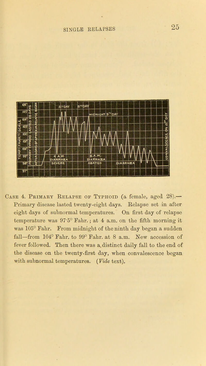 Case 4. Primary Relapse op Typhoid (a female, aged 28).— Primary disease lasted twenty-eight days. Relapse set in after eight days of subnormal temperatures. On first day of relapse temperature was 97'5° Pahr.; at 4 a.m. on the fifth morning it was 105° Pahr. Prom midnight of the ninth day began a sudden fall—from 104° Fahr. to 99° Pahr. at 8 a.m. New accession of fever followed. Then there was a. distinct daily fall to the end of the disease on the twenty-first day, when convalescence began with subnormal temperatures. (Vide text).