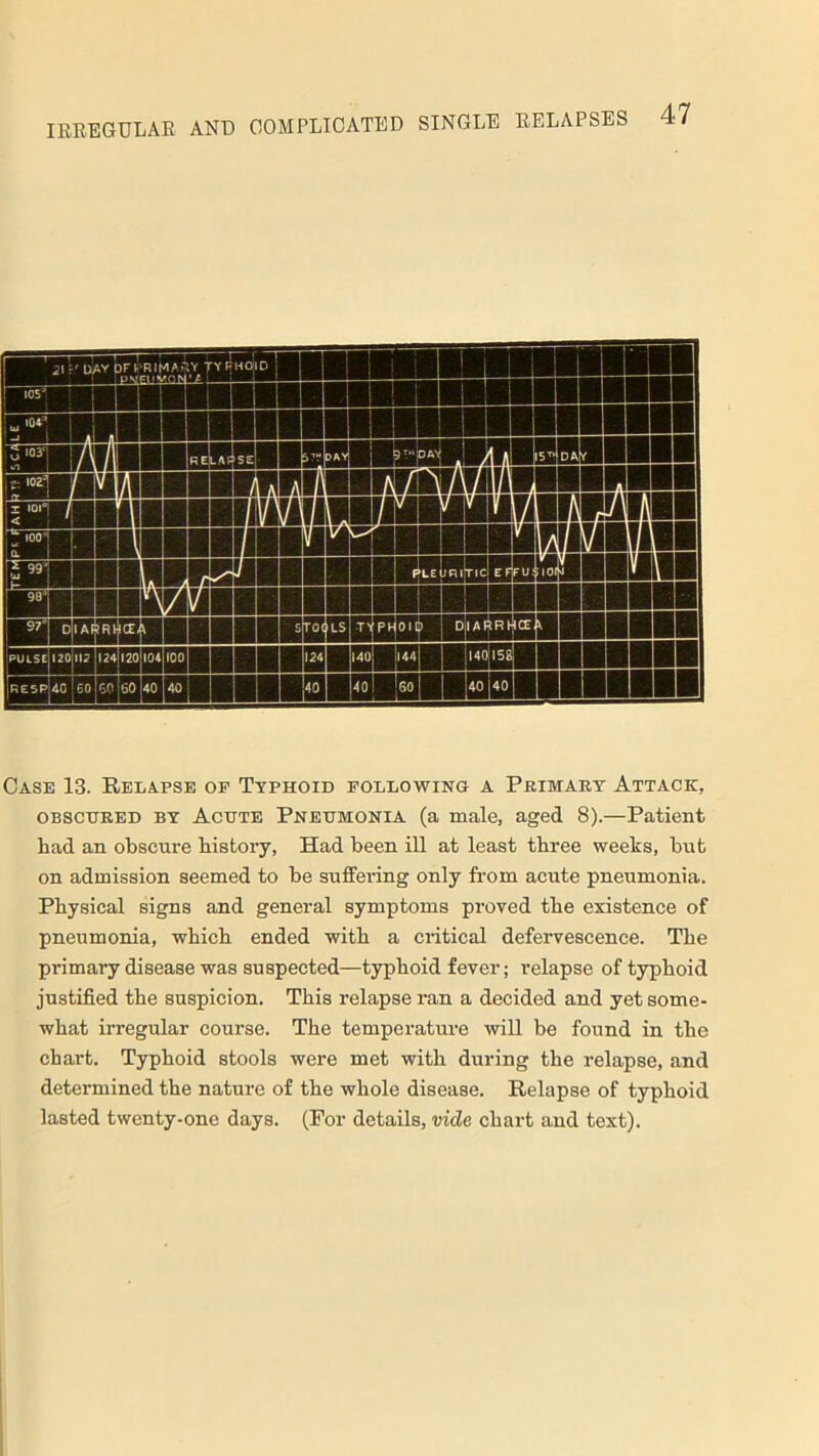 21 L' DAY df primary typhoid P v El' VC N!1 : BiiLiiiiuiiaaaiBBMi ■■WpSgSi58MMIgHgBafflllBilB ■■■■■ want BKSssiui |i&Ea[EESss&3aainQiBiDiRt&i!SiSS!BS BaBaaaapiMiaiaia—gnBBwai Case 13. Relapse of Typhoid following a Primary Attack, obscured by Acute Pneumonia (a male, aged 8).—Patient had an obscure history, Had been ill at least three weeks, but on admission seemed to be suffering only from acute pneumonia. Physical signs and general symptoms proved the existence of pneumonia, which ended with a critical defervescence. The primary disease was suspected—typhoid fever; relapse of typhoid justified the suspicion. This relapse ran a decided and yet some- what irregular course. The temperature will be found in the chart. Typhoid stools were met with during the relapse, and determined the nature of the whole disease. Relapse of typhoid lasted twenty-one days. (For details, vide chart and text).