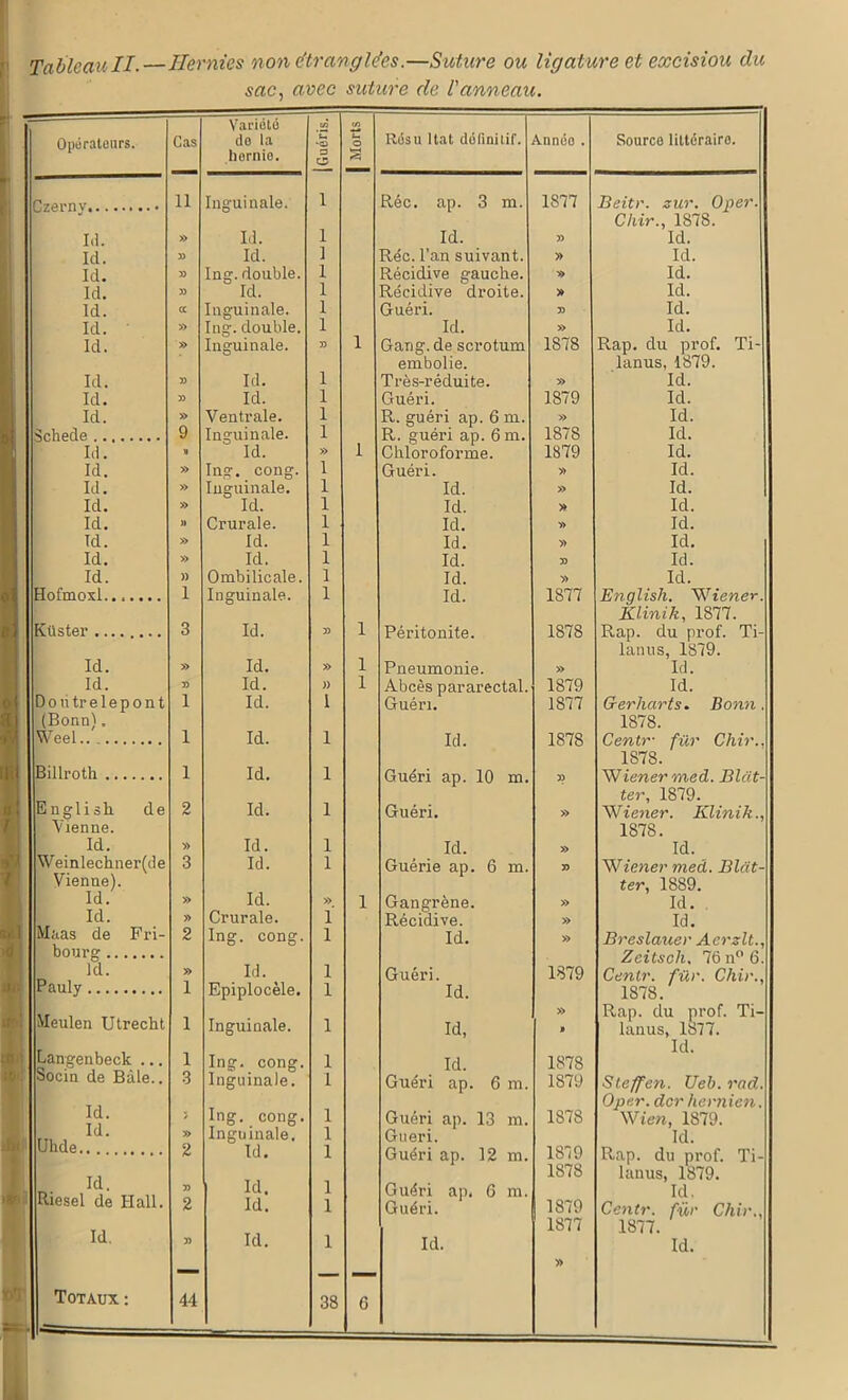 sac, avec suture de l'anneau. Variété w «3 Opérateurs. Cas do la bornio. t-, ‘O a O Résu Itat délinitif. Annéo . Source littéraire. 11 Inguinale. 1 Réc. ap. 3 m. 1877 Beitr. zur. Oper. Chir., 1S78. Ll. » Id. î Id. » Id. Ici. » Ici. 1 Réc. l’an suivant. » Id. Id. » Ing. double. 1 Récidive gauche. » Id. Ici. » Ici. 1 Récidive droite. » Id. Id. CC Inguinale. î Guéri. » Id. Ici. » Ing. double. î Id. » Id. Id. » Inguinale. » 1 Gang.de scrotum 1878 Rap. du prof. Ti- embolie. lanus, 1879. Ici. » Id. 1 Très-réduite. » Ici. Ici. » Id. î Guéri. 1879 Id. Id. » Ventrale. î R. guéri ap. 6 m. R. guéiù ap. 6 m. Chloroforme. » Id. Schede 9 Inguinale. î 1878 Ici. Id. “ Id. » 1 1879 Id. Id. » Ing. cong. î Guéri. » Id. Id. » Inguinale. 1 Id. » Ici. Id. » Ici. 1 Id. » Ici. Ici. » Crurale. 1 Ici. » Ici. Tel. » Id. 1 Id. » Id. | Id. » Ici. 1 Id. » Id. Id. )) Ombilicale. i Id. » Ici. Hofmoxl 1 Inguinale. 1 Id. 1877 English. Wiener. Klinik, 1877. Küster 3 Id. » 1 Péritonite. 1878 Rap. du prof. Ti- lanus, 1879. 1 Id. » Id. » Pneumonie. » Id. Id. Ti Id. )) 1 Abcès pararectal. 1879 Id. Doutrelepont 1 Id. 1 Guéri. 1877 Gerhcirts. Bonn. (Bonn). Weel 1 Id. 1 Id. 1878 1878. Centv fur Chir.. 1878. Billroth 1 1 Id. Guéri ap. 10 m. Wiener med. Blcit- English de ter, 1879. 2 Id. 1 Guéri. » Wiener. Klinik., Vienne. 1878. Id. » Id. 1 Ici. » Id. Weinlechner(de 3 Id. 1 Guérie ap. 6 m. T) Wiener med. Blcit- Vienne). Id. ter, 1889. Id. » » 1 Gangrène. » Id. Ici. » Crurale. 1 Récidive. » Id. Micas de Fri- 2 Ing. cong. 1 Id. » Breslauer Aerzlt., bourg Zeitsch, 76 n° 6. Id. Id. 1 » Guéri. 1879 Cenlr. für. Chir., Pauly 1 Epiplocèle. 1 Id. Meulen Utrecht 1 Inguinale. 1 Id, » » Rap. du prof. Ti- lanus, 1877. Langenbeck ... 1 Ing. cong. 1 Id. 1878 Id. Socin de Baie.. Id. 3 Inguinale. Ing. cong. î Guéri ap. 6 m. 1879 5teffen. Ueb. rad. Oper. derhernien. 5 1 Guéri ap. 13 m. 1878 Wien, 1879. Id. Uhde » Inguinale. 1 Guéri. Id. Id. 1 Guéri ap. 12 m. 1 Q^O Rap. du prof. Ti- 1878 Id. Riesel de Hall. Id. Id. lanus, 1879. 7) 2 1 1 Guéri ap. 6 m. Guéri. 1879 Id, Centr. für Chir., Id. 1877 1877. » Id. 1 Id. » Id. — — — Totaux :