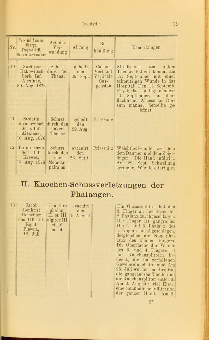 Nr. Vor- und Zunnmo Cliargo, Truppontlieil, Ort der Venvnndung 1 Art der Ver- wundung Abgang Be- handlung Bemerkungen 10 ! Swetosar Ilakowitscli Serb. Inf. Alexinaz, 30. Aug. 1S76 Schuss durch den Tlienar geheilt den 25. Sept. 1 Carbol- Verband Verticale Sus- pension Streifschuss am linken Thenar. Patient kommt am 12. September mit einer schmutzigen Wunde in das Hospital. Den 13. Septemb. Erysipelas phlegmonodes; 14. September, ein ober- flächlicher Abcess am Dor- sum manus; derselbe ge- öffnet. 11 Stojatin Jovanowitsch Serb. Inf. Alexinaz, 10. Aug. 1876 Schuss durch den linken Thenar geheilt den 22. Aug. Priessnitz 12 Trifun Gozin Serb. Inf. Krewet, 18. Aug. 1876 Schuss ! durch den ersten Metacar- palraum evaeuirt den 23. Sept. Priessnitz Weichtbeilwunde zwischen dem Daumen und dem Zeige- finger. Die Hand infiltrirt. Am 22. Sept. Schwellung geringer, Wunde eitert gut. 13 II. Knochen-Schussverletzungen der Phalangen. Ein Granatsplitter hat den 3. Finger an der Basis der 2. Phalanx durchgeschlagen. Der Finger ist gangränös. Die 2. und 3. Phalanx des 4. Fingers sind abgeschlagen, desgleichen die Nagelpha- lanx des kleinen Fingers. Die Oberfläche der Wunde des 3. und 4. Fingers ist mit Knochensplittern be- deckt, die im zerfallenen Gewebe eingebettet sind Am 25. Juli wurden im Hospital die gangränösen Tlieile und die Knochensplitter entfernt. Am 2. August: viel Eiter, , «ine entzündliche Infiltration ! der ganzen Hand. Am 3. Jacob Fractura evaeuirt Lenkrist phalang. den Gemeiner II. et III. 9. August • vom 119. Inf.- digitor.III. Rgmt. et IV. Plewna, m. d. 18. Juli 2*