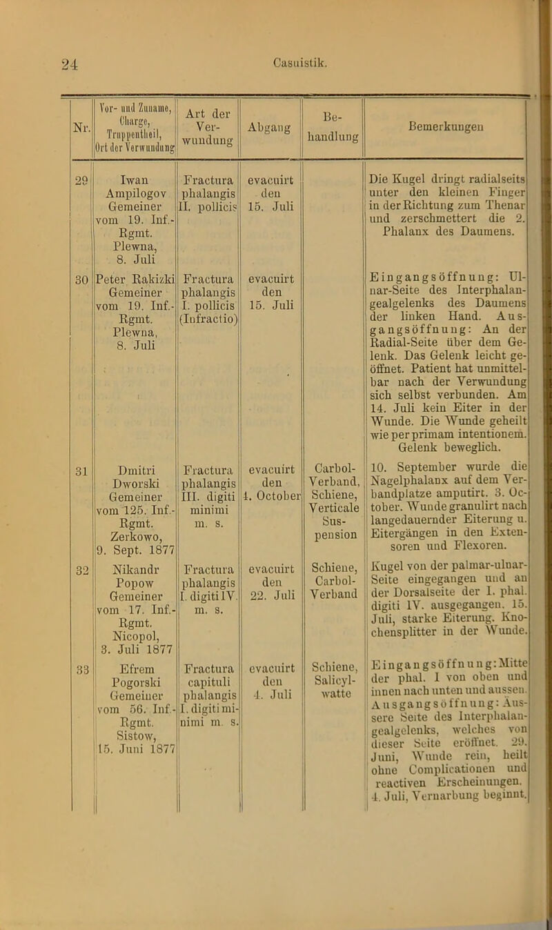 Nr. Vor- und Zumuno, (Jliargo, Trnppontheil, Ort dor VerwnndHUg | Art der Ver- wundung Abgang Be- handlung Bemerkungen oo 30 31 32 Iwan Ampilogov Gemeiner vom 19. Inf.- Bgmt. Plewna, 8. Juli Peter Rakizki Gemeiner vom 19. Inf.- Rgmt. Plewna, 8. Juli 33 Dmiti'i Dworski Gemeiner vom 125. Inf.- Rgmt. Zerkowo, 9. Sept. 1877 Nikandr Popow Gemeiner vom 17. Inf.- Rgmt. Nicopol, 3. Juli 1877 Efrem Pogorski Gemeiner vom 56. Inf.- Rgmt. Sistow, 15. Juni 1877 Fractura phalangis II. pollici? Fractura phalangis I. pollicis (Infractio) Fractura phalangis III. digiti minimi m. s. Fractura phalangis I. digiti IV m. s. Fractura capituli phalangis I. digiti mi- nimi m. s evacuirt den 15. Juli evacuirt den 15. Juli evacuirt den 4. October evacuirt den 22. Juli evacuirt den 4. Juli Carbol- Verband, Schiene, V erticale Sus- pension Schiene, Carbol- V erband Schiene, Salicyl- watte Die Kugel dringt radialseits unter den kleinen Finger in der Richtung zum Thenar und zerschmettert die 2. Phalanx des Daumens. Eingangsöffnung: Ul- nar-Seite des Interphalan- gealgelenks des Daumens der linken Hand. Aus- gangsöffnung: An der Radial-Seite über dem Ge- lenk. Das Gelenk leicht ge- öffnet. Patient hat unmittel bar nach der Verwundung sich selbst verbunden. Am 14. Juli kein Eiter in der | Wunde. Die Wunde geheilt wieperprimam intentionem. Gelenk beweglich. 10. September wurde die NagelphalaDx auf dem Ver- i bandplatze amputirc. 3. Oc- tober. Wunde granulirt nach laugedauernder Eiterung u. Eitergängen in den Exten- soren und Flexoren. Kugel von der palmar-uluar- Seite eingegangen und au der Dorsalseite der 1. phal. digiti IV. ausgegaugeu. 15. Juli, starke Eiterung. Kno- chensplitter in der Wunde. Eingangsöffnu ng: Mitte der phal. 1 von oben und innen nach unten und aussen. Ausgangs Öffnung: Äus- sere Seite des Interphalan- gealgelenks, welches von dieser Seite eröffnet. 29. Juni, Wunde rein, heilt ohne Complicationen und reactiven Erscheinungen. 4. Juli, Vernarbung beginnt.