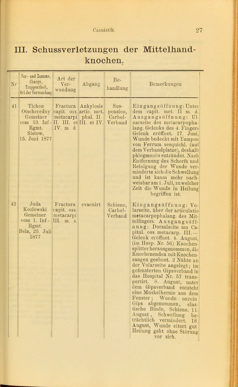 III. Schussverletzungen der Mittelhand- knochen. Nr Vor- uml Zuname, Charge, Truppentlicil, Ort der Verwundung Art der Ver- wundung Abgang Be- handlung Bemerkungen 41 Tichon Fractura Ankylosis Sus- Eingangs Öffnung: Unter 1 Otscheredny capit. oss. artic. met. pension, dem capit. met. II m. d. Gemeiner metacarpi phal. 11 Carhol- Ausgangsöffnung: Ul vom 53. Inf.- Rgmt. Sistow, 15. Juni 1877 II. III. et IV. m d III. et IV. Verband narseite des metacarpopha- lang. Gelenks des 4. Fingers Gelenk eröffnet. 17. Juni, Wunde bedeckt mit Tampon von Ferrum sesquichl. (auf dem Verbandplätze), deshalb phlegmonös entzündet. Nach Entfernung des Schorfs und Reinigung der Wunde ver- minderte sich die Schwellung und ist kaum mehr nach- weisbar am 1. Juli, zu welcher Zeit die Wunde in Heilung begriffen ist. 42 Juda Kozlowski Gemeiner vom 1. Inf- Rgmt. Bela, 25. Juli' 1877 F ractura capit. oss. metacarpi III. m. s. evaeuirt Schiene, Carbol- Verband Eingangsöffnung: Vo- larseite, über der articulatio metacarpophalang. des Mit- telfingers. Ausgangsöff- nung: Dorsalseite am Ca- pital. oss. metacarp. III. — Gelenk eröffnet. 4. August, (im Hosp. Nr. 56) Knochen- splitter herausgenommen, die Knochenenden mitKuocheu- zangeu geebnet. 2 Nähte an der Volarseite angelegt; im gefensterten Gipsverband in das Hospital Nr. 57 trans- portirt. 8. August, unter] dem Gipsverband entsteht] eine Muskelhernie aus dem Fenster; Wunde unrein Gips abgenommen, elas tische Binde, Schiene. 11. August, Schwellung be- trächtlich vermindert. 18. August, Wunde eitert gut Heilung geht ohne Störung vor sich.