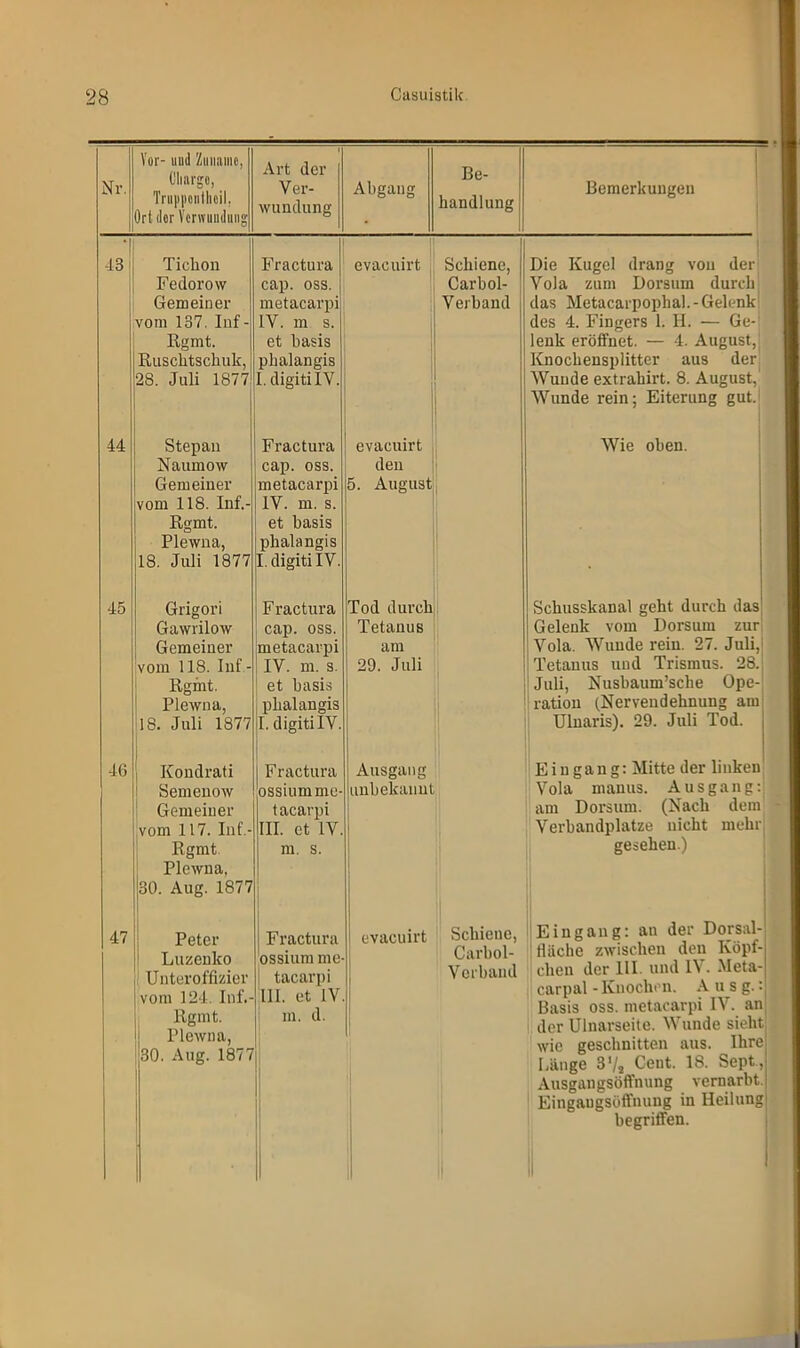 Nr Vor- und Zuname, Cliargo, Truppontheil. Ort der Verwundung Art der Ver- wundung Abgang Be- handlung Tichon Fractura evaeuirt Schiene, Fedorow cap. oss. Carhol- Gemeiner metacarpi Verband vom 137. Inf- IV. m s. Rgmt. et basis Ruschtsclnik, phalangis 28. Juli 1877 I. digitilV. Stepan Fractura evaeuirt Naumow cap. oss. den Gemeiner metacarpi 5. August vom 118. Inf.- IV. m. s. Rgmt. et basis Plewna, phalangis 18. Juli 1877 I. digitilV. Grigori F ractura Tod durch Gawrilow cap. oss. Tetanus Gemeiner metacarpi am vom 118. Inf- IV. m. s. 29. Juli Rgmt. ; et basis Plewna, phalangis 18. Juli 1877 1. digitilV. Kondrati Fractura Ausgang Semenow ossiumme- unbekannt Gemeiner tacarpi vom 117. Inf - III. et IV. Rgmt m. s. Plewna, 30. Aug. 1877 Peter Fractura evaeuirt Schiene, Luzenko ossium me- Carhol- Unteroffizier | tacarpi Verband vom 124. Inf.- 111. et IV Rgmt. m. d. Plewna, 30. Aug. 1877 Bemerkungen -13 44 45 46 47 Die Kugel drang von der Vola zum Dorsum durch das Metacarpoplial.-Gelenk des 4. Fingers 1. H. — Ge- lenk eröffnet. — 4. August, Knochensplitter aus der Wunde extrahirt. 8. August, Wunde rein; Eiterung gut. Wie oben. Schusskanal geht durch das Gelenk vom Dorsum zur Vola. Wunde rein. 27. Juli, Tetanus und Trismus. 28. Juli, Nusbauru’sche Ope- ration (Nervendehnung am Ulnaris). 29. Juli Tod. Eingang: Mitte der linken Vola manus. Ausgang: am Dorsum. (Nach dem Verbandplätze nicht mehr gesehen.) Eingang: au der Dorsal- flächc zwischen den Köpf- chen der 111. und IV. Meta- carpal - Knochen. Ansg.: Basis oss. metacarpi IV. an der Ulnarseite. Wunde sieht wie geschnitten aus. Ihre! Länge 3'/s Cent. 18. Sept,| Ausgangsöffnung vernarbt! EingaugsOffnung in Heilung! begriffen.