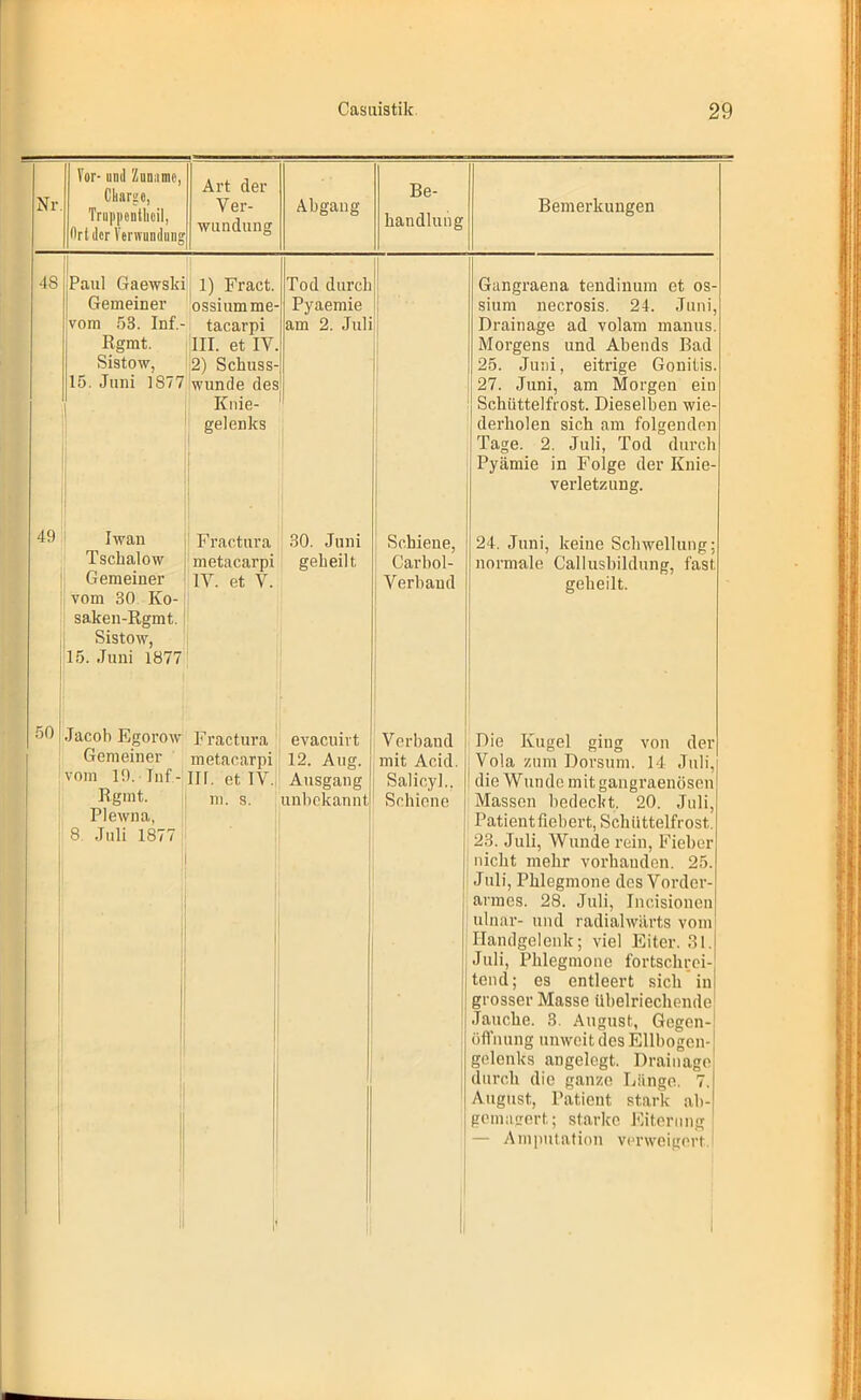 Nr. Vor- und Zuname Charge, Trupponthoil, Ort der Verwundung Art der Ver- wundung Abgang Be- handlung Bemerkungen 4S 49 Paul Gaewskij 1) Fract. Gemeiner ossiumme- vom 53. Inf.- tacarpi Rgmt. III. et IY. Sistow, 2) Schuss 15. Juni 1877 !wunde desj Knie- gelenks Tod durch Pyaemie am 2. Juli Fractura metacarpi IY. et V. 30. Juni geheilt Iwan Tschalow Gemeiner vom 30 Ivo- saken-Rgmt. Sistow, 15. Juni 1877 :>° Jacob Egorow Fractura evaeuirt Gemeiner metacarpi 12. Aug. vom 1!). Inf- III. et IV. Ausgang unbekannt Rgmt. Plewna, 8 Juli 1877 m. s. Verband mit Acid. Salicyl.. Schiene i Schiene, Carbol- Verbaud Gangraena tendinum et os- sium necrosis. 24. Juni, Drainage ad volam manus. Morgens und Abends Bad 25. Juni, eitrige Gonitis. 27. Juni, am Morgen ein Schüttelfrost. Dieselben wie- derholen sich am folgenden Tage. 2. Juli, Tod durch Pyämie in Folge der Knie- verletzung. 24. Juni, keine Schwellung; normale Callusbildung, fast geheilt. Die Kugel ging von der Vola zum Dorsum. 14 Juli, die Wunde mitgangraenösen Massen bedeckt. 20. Juli, Patient fiebert, Schüttelfrost. 23. Juli, Wunde rein, Fieber nicht mehr vorhauden. 25. Juli, Phlegmone des Vorder- armes. 28. Juli, Ineisionen ulnar- und radialwärts vom Handgelenk; viel Eiter. 31. Juli, Phlegmone fortschrei- tend; es entleert sich in grosser Masse übelriechende Jauche. 3. August, Gegen- üffnung unweit des Ellbogen- gelenks angelegt. Drainage durch die ganze Länge. 7. August, Patient stark ab- gemagert; starke Eiterung — Amputation verweigert.