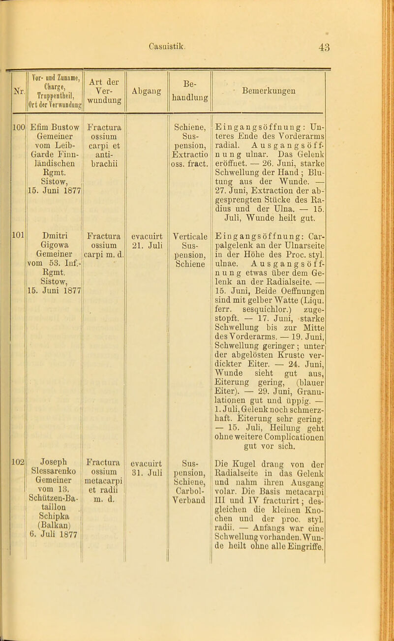 Nr. Vor- und Zuname, Ckrgo, Truppentheil, Ort der Verwundung Art der Ver- wundung Abgang Be- handlung Bemerkungen 100 Elim Bustow Gemeiner vom Leib- Garde Finn- iändiseben Rgmt. Sistow, 15. Juni 1877 Fractura ossium carpi et anti- brachii Schiene, Sus- pension, Extractio oss. fract. Eingangsöffnung: Un- teres Ende des Vorderarms radial. Ausgangsöff- nung ulnar. Das Gelenk eröffnet. — 26. Juni, starke Schwellung der Hand ; Blu- tung aus der Wunde. — 27. Juni, Extraction der ab- gesprengten Stücke des Ra- dius und der Ulna. — 15. Juli, Wunde heilt gut. 101 Dmitri Gigowa Gemeiner vom 53. Inf.- Rgmt. Sistow, 15. Juni 1877 Fractura ossium carpi m. d. evaeuirt 21. Juli 1 Vertieale Sus- pension, Schiene Eingangsöffnung: Car- palgelenk an der Ulnarseite in der Höhe des Proc. styl, ulnae. Ausgangsöff- nung etwas über dem Ge- lenk an der Radialseite. — 15. Juni, Beide Oeffnungen sind mit gelber Watte (Liqu. ferr. sesquichlor.) zuge- stopft. — 17. Juni, starke Schwellung bis zur Mitte des Vorderarms. — 19. Juni, Schwellung geringer; unter der abgelösten Kruste ver- dickter Eiter. — 24. Juni, Wunde sieht gut aus, Eiterung gering, (blauer Eiter). — 29. Juni, Granu- lationen gut und üppig. — 1. Juli, Gelenk noch schmerz- haft. Eiterung sehr gering. — 15. Juli, Heilung geht ohne weitere Complicationen gut vor sich. 102 Joseph Slessarenko Gemeiner vom 13. Schützen-Ba- taillon Schipka (Balkan) 6. Juli 1877 Fractura ossium metacarpi et radii m. d. evaeuirt 31. Juli Sus- pension, Schiene, Carbol- Verbaud Die Kugel drang von der Radialseite in das Gelenk und nahm ihren Ausgang volar. Die Basis metacarpi III und IV fracturirt; des- gleichen die kleinen Kno- chen und der proc. styl, radii. — Anfangs war eine Schwellung vorhanden. Wun- de heilt ohne alle Eingriffe.