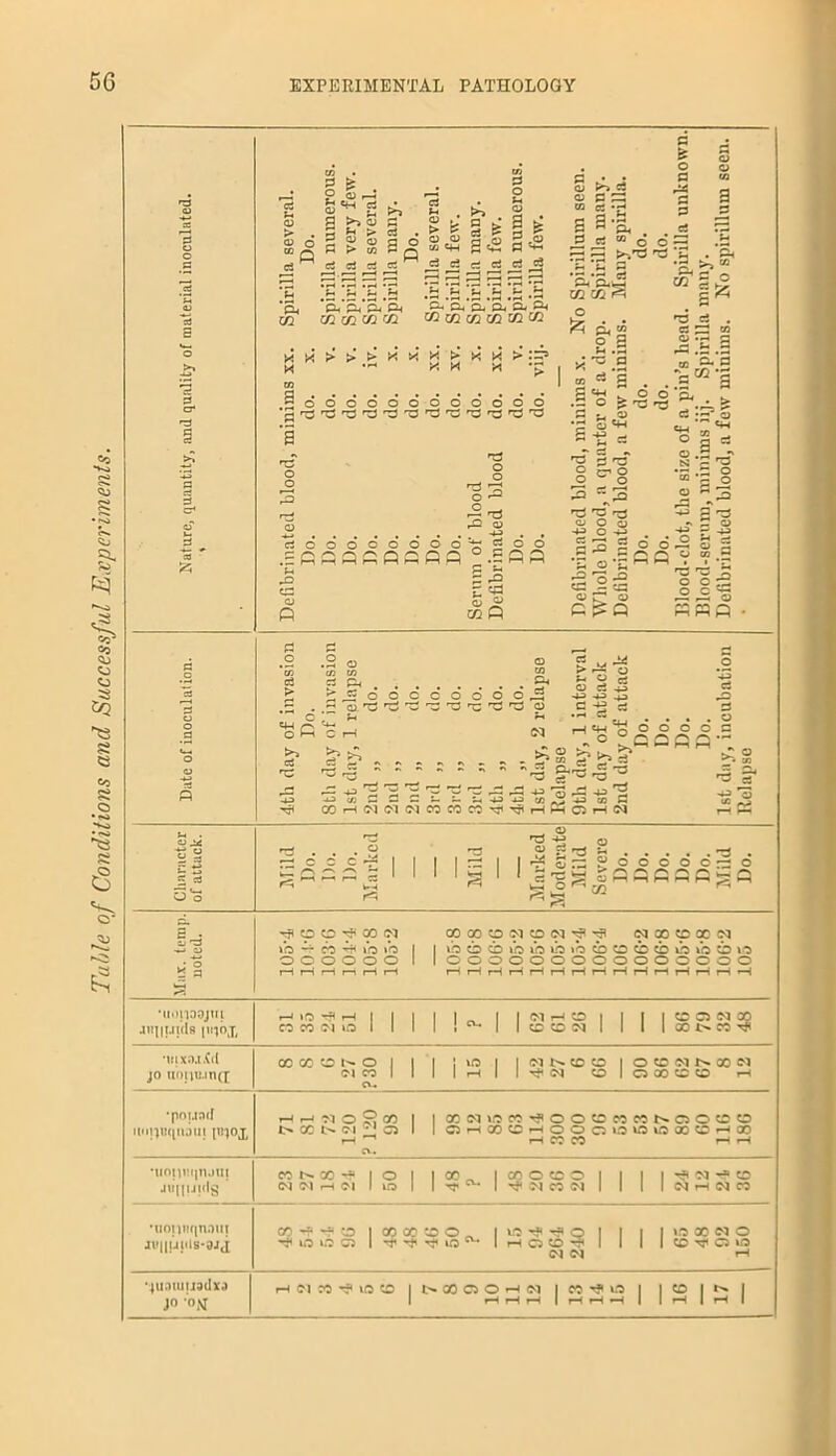 Table of Conditions and Successful Experiments. O ^ s S U ft O o <u > . <D O t» 53 £ gSn H ch ci ST. S 3 >> a> n > w ci ci ci ri . ^ P cs w > £ a o c/i c+h !>> P k ci P 2£ p o *4 a | s«S c3 c3 ftU CO p p p ft mm vim ^c3 P ^ _ i5 !5 )*- .s p/p/p/p/cL ^ VI VI VI VI VI VI M M w s *3 a T3 O o oooooooooooo ft2rftrftrftrft'ftr3rftrOrftrftrP 'p o o -2 -d P <u ci p p: at P Bp o P 3 p P. p cu . . a rt M Q Qp ^3 >'.rP 'p *3 t H *P “ •p P P O ifty «£ co p »h P3 a . c p w a p o o 3 p p4 W o 2 h .p p .2 c3 *g «h . O £ u ® O £ ^ S'S ^8 O O P rS 3COOOOOOO ^aqqqqqqq '■t? « d o °.= qq p s-l 3 rO r «P p pr VI P rz r-J o o o •+-> 2 g o *C o c pp rP .fa .: w ft* P :s®i P •'- o o a * J s'g “ •= o 2 -3 -h 3 -ft •N P O o s ■§ -r o p O CO H ^P O O 7ft o a P • & . :* o ; o P 1 c o -ft -ft - I Cq <M CO CO CO ^ o p m > ft- o ft. fa fa cs • a o ci +3 o ^ -H> -u -ft O P -g es H'H o O O O „ o o C c q b S p ^ p . p p^fti p -ft --3 s ^ ’S --. ’q Si +3 'g AJ -U M P H O H N a ft? p . . . o O O O P “ Q Q T? rH r _ O T3 O « P •; . . . . r3 . -roftZ^ftftftOc^o S-w^ sqqqqq^q §•=5 r? O O r? 00 (?! »Q CO ^r< i*co »*0 o o o o o o optttp&izptt'fji (^oocpocoq »’ocbcbibuouo»o<bcD<bcb»b x’o \o ooooooooooooooo •uonoojm r—1 »o rH 1 1 1 1 1 cv. 1 1 Ol rH CO | 1 1 1 CO a cq 00 JKHUUls [llJOJ, CO CO cq »P 1 1 1 1 1 1 CO CO cq 1 1 1 l 00 i> CO •mxn.i.Cd cc cc CO o 1 1 1 . VO 1 1 cq CO CO 1 o CO cq oo cq jo uouiunQ; Ol CO a. 1 1 1 1 rH 1 1 cq CO 1 o oo co co rH •pound r—< f—1 01 O o CC I 1 00 cq VO CO •H o o CO CO CO CO o CO co iiMi)U(puui pn°J, cc Ol rH — o. Cft 1 1 Ci rH DO CO rH H o CO o CO o VO VO vo 00 CO 1—1 rH 00 rH •uopmjnjtn CO I- CO 1 O I 1 cc cv. 1 cc O CO o 1 1 1 | T? cq -a CO Ju'lIiJS'lS cq <M rH <01 1 VO 1 1 1 cq CO cq 1 1 l i cq rH cq CO •aoiinqnou! 00 CO 1 oo cc CO o 1 VO T*< ■H p 1 1 | I v.O 00 cq o JI>||UJllS-3jj U0 i.O oo l Tf rr vO 1 rH o CO cq cq 1 1 I i CO o VO rH •)U.imU3(lx,i rH 01 00 10 CO I l>. 00 C5 o •H cq I CO T? VO 1 i CO 1 l> | J° 0M 1 rH rH rH 1 rH rH *H 1 1 rH 1 rH 1