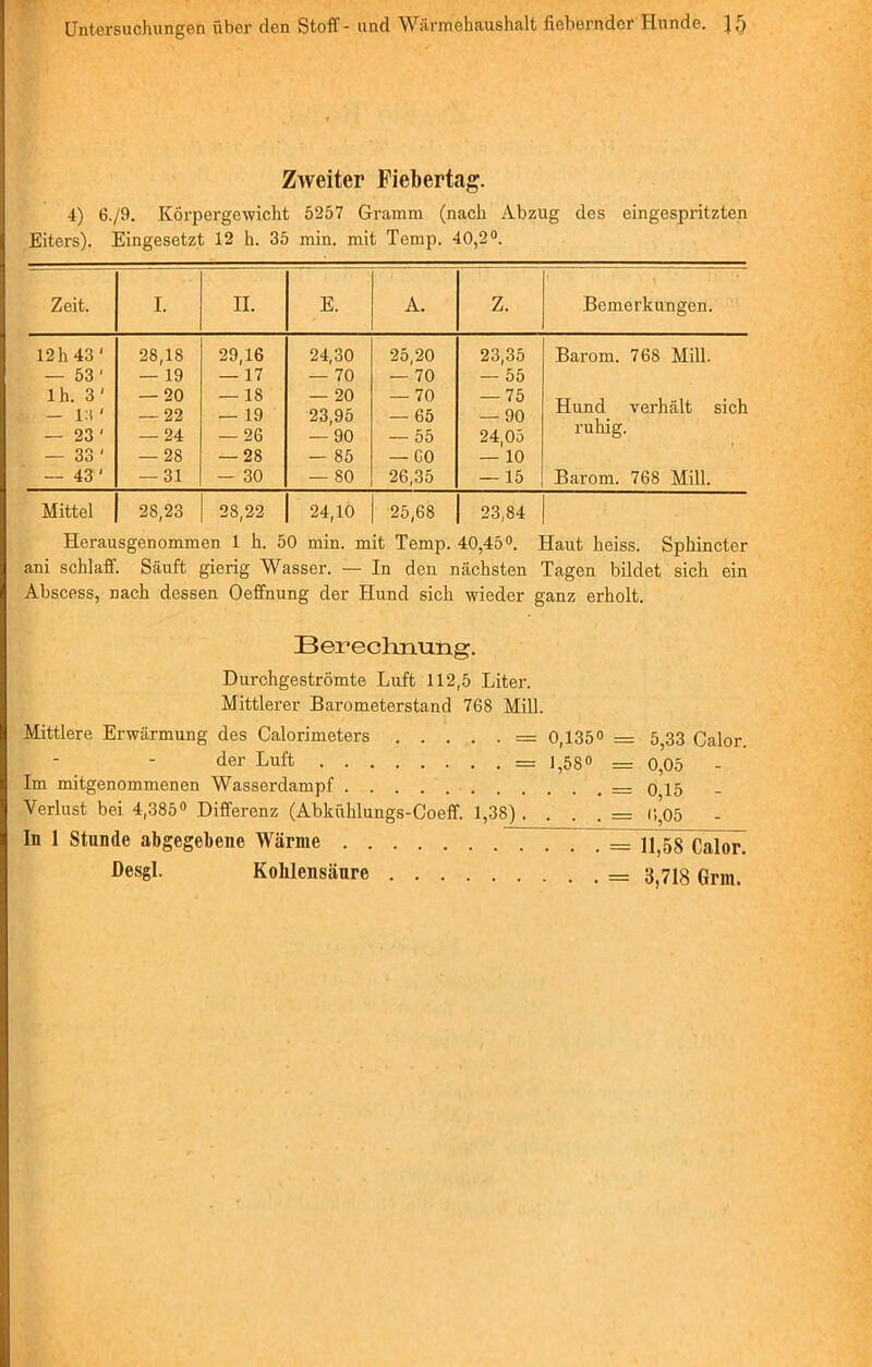 Zweiter Fiebertag. 4) 6./9. Körpergewicht 5257 Gramm (nach Abzug des eingespritzten Eiters). Eingesetzt 12 h. 35 min. mit Temp. 40,2°. Zeit. I. II. E. A. Z. Bemerkungen. 12h 43' 28,18 29,16 24,30 25,20 23,35 Barom. 768 Mill. — 53' — 19 — 17 — 70 — 70 — 55 lh. 3 ‘ — IM ‘ — 20 — 22 — 18 — 19 — 20 23,95 — 70 — 65 — 75 — 90 Hund verhält sich — 23 1 — 24 — 26 — 90 — 55 24,05 runig. — 33 ' — 28 — 28 — 85 — CO — 10 — 43 ' -31 - 30 — 80 26,35 — 15 Barom. 768 Mill. Mittel 28,23 28,22 24,10 25,68 23,84 | Herausgenommen 1 h. 50 min. mit Temp. 40,45°. Haut heiss. Sphincter ani schlaff. Säuft gierig Wasser. — In den nächsten Tagen bildet sich ein Abscess, nach dessen Oeffnung der Hund sich wieder ganz erholt. Berechnung. Durchgeströmte Luft 112,5 Liter. Mittlerer Barometerstand 768 Mill. Mittlere Erwärmung des Calorimeters = 0,135° = 5,33 Calor her Luft == 1,58° = 0,05 - Im mitgenommenen Wasserdampf — 015 Verlust bei 4,385° Differenz (Abkühlungs-Coeff. 1,38) . . . . = i;,05 In 1 Stunde abgegebene Wärme — 115g pajor Desgl. Kohlensäure ^71$ (jrni.