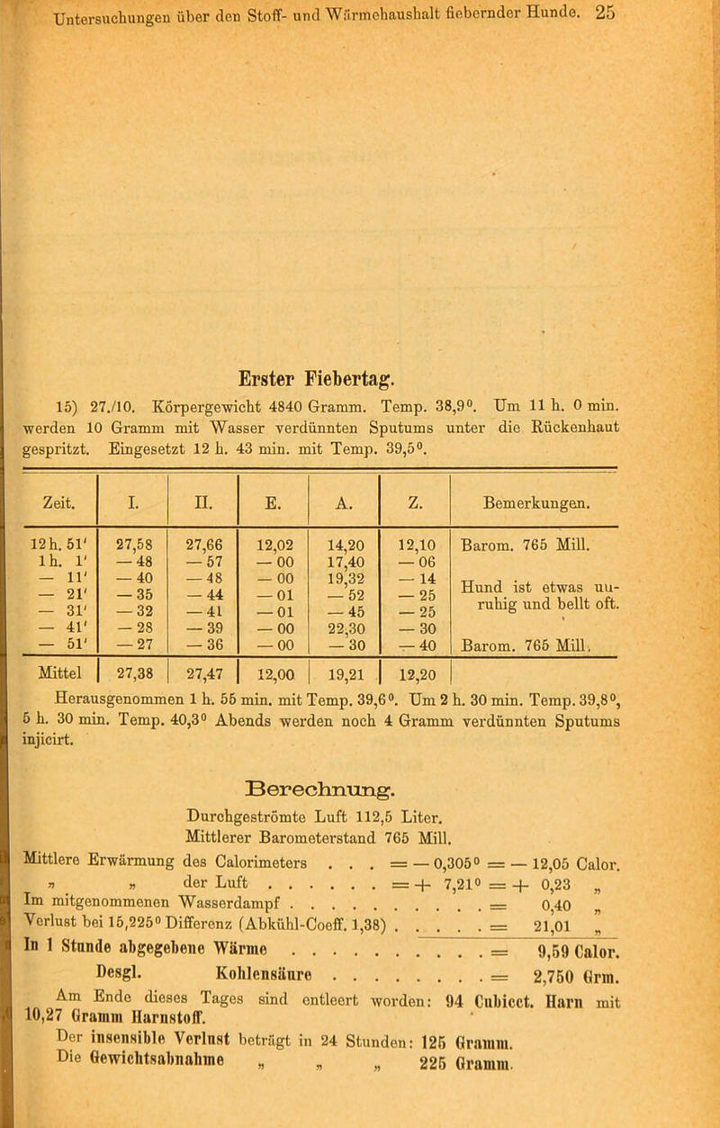 Erster Fiebertag. 15) 27./10. Körpergewicht 4840 Gramm. Temp. 38,9°. Um 11 h. 0 min. werden 10 Gramm mit Wasser verdünnten Sputums unter die Rückenhaut gespritzt. Eingesetzt 12 h. 43 min. mit Temp. 39,5°. Zeit. I. II. E. A. Z. Bemerkungen. 12h. 51' lh. r — 11' — 21' — 31' — 41' — 51' 27,58 — 48 — 40 — 35 — 32 — 28 — 27 27,66 — 57 — 48 — 44 — 4L — 39 — 36 12,02 — 00 — 00 — 01 — 01 — 00 — 00 14,20 17,40 19,32 — 52 — 45 22,30 — 30 12,10 — 06 — 14 — 25 — 25 — 30 — 40 Barom. 765 Mill. Hund ist etwas uu- ruhig und bellt oft. Barom. 765 Mill. Mittel 27,38 27,47 12,00 19,21 12,20 | Herausgenommen 1 h. 55 min. mit Temp. 39,6°. Um 2 h. 30 min. Temp. 39,8°, 5 h. 30 min. Temp. 40,3° Abends werden noch 4 Gramm verdünnten Sputums injicirt. B ereohnung. Durchgeströmte Luft 112,5 Liter. Mittlerer Barometerstand 765 Mill. Mittlere Erwärmung des Calorimeters . . . =—0,305° = — 12,05 Calor. » » der Luft = + 7,21° = + 0,23 „ Im mitgenommenen Wassordampf — o 40 Verlust bei 15,225° Differenz (Abkühl-Coeff. 1,38) — 21,01 „ In 1 Stunde abgegebene Wärme — 9,59 Calor. Desgl. Kohlensäure 2,750 (Irin. Am Ende dieses Tages sind entleert worden: 94 Cubicct. Harn mit 10,27 Gramm Harnstoff. Der insensible Verlnst beträgt in 24 Stunden: 125 Gramm.