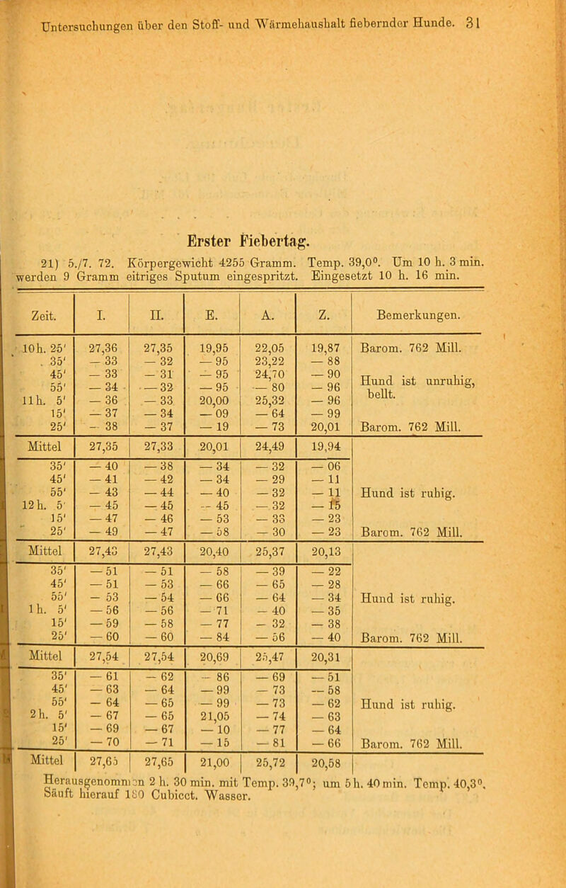 Erster Fiebertag. 21) 5./7. 72. Körpergewicht 4255 Gramm. Temp. 39,0°. Um 10 h. 3 min. werden 9 Gramm eitriges Sputum eingespritzt. Eingesetzt 10 h. 16 min. Zeit. I. II. E. A. Z. Bemerkungen. 10h. 25' 27,36 27,35 19,95 22,05 19,87 Barom. 762 Mill. . 35' - 33 — 32 — 95 23,22 — 88 45' 55' - 33 — 34 - 31 — 32 — 95 — 95 24,70 — 80 — 90 — 96 Hund ist unruhig, 11h. 5' — 36 — 33 20,00 25,32 — 96 ÜCJLLL. 15' — 37 — 34 — 09 — 64 — 99 25' - 38 - 37 - 19 — 73 20,01 Barom. 762 Mill. Mittel 27,35 27,33 20,01 24,49 19,94 35' - 40 — 38 - 34 — 32 — 06 45' — 41 — 42 — 34 — 29 — 11 55' - 43 — 44 — 40 — 32 — 11 Hund ist ruhig. 12 h. 5' — 45 — 45 . - 45 — 32 — 1‘5 15' — 47 — 46 — 53 — 33 — 23 25' - 49 — 47 — 58 — 30 — 23 Barom. 762 Mill. Mittel 27,43 27,43 20,40 25,37 20,13 35' -51 - 51 — 58 — 39 — 22 45' — 51 — 53 — 66 — 65 — 28 55' - 53 — 54 — 66 — 64 — 34 Hund ist ruhig. lh. 5' — 56 — 56 — 71 - 40 — 35 15' — 59 — 58 — 77 - 32 — 38 25' -60 — 60 - 84 — 56 — 40 Barom. 762 Mill. Mittel 27,54 27,54 20,69 25,47 20,31 35' — 61 - 62 - 86 — 69 — 51 45' — 63 — 64 — 99 — 73 — 58 55' - 64 — 65 — 99 — 73 — 62 Hund ist ruhig. 2h. 5' — 67 — 65 21,05 — 74 — 63 15' — 69 — 67 — 10 — 77 — 64 25' — 70 - 71 - 15 - 81 — 66 Barom. 762 Mill. Mittel 27,65 27,65 21,00 25,72 20,58 Herausgenommen 2 h. 30 min. mit Temp. 39,7°; um 5h. 40min. Temp. 40,3°. Säuft hierauf 130 Cubicct. Wasser.