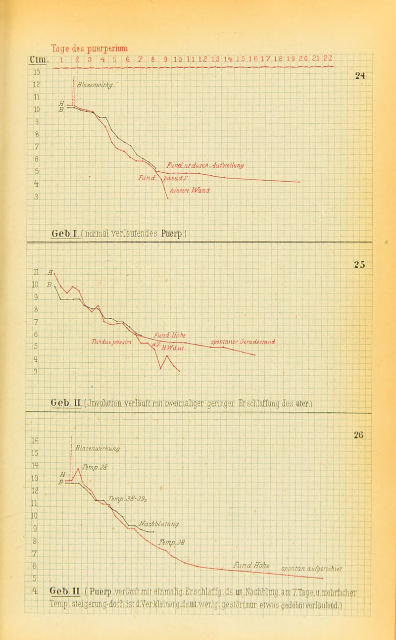 CUn'. 1 2 3 « 5 6 1 S 9 1U 11 12 13 151617 18 19 20 2J 22 24 Geb.I( normal verlaufendes Puerp: 25 -1 oontaner üemoiesrcwä Geb. II. (Jnvolutiou verläuft™ zweimaliger geringer Ersdilaffumj des uter.) Geb II (Puerp .verläuft mit einmalig. ErscMaffg.cls ul,. NadiWiKfarp 7.Tag e. a. mebrfacheT Temp.steitjenmg-doch ist d.Verkleiaerg.ds.ui wenig.gestörr.nur etwas gedehnt verlaufend.)