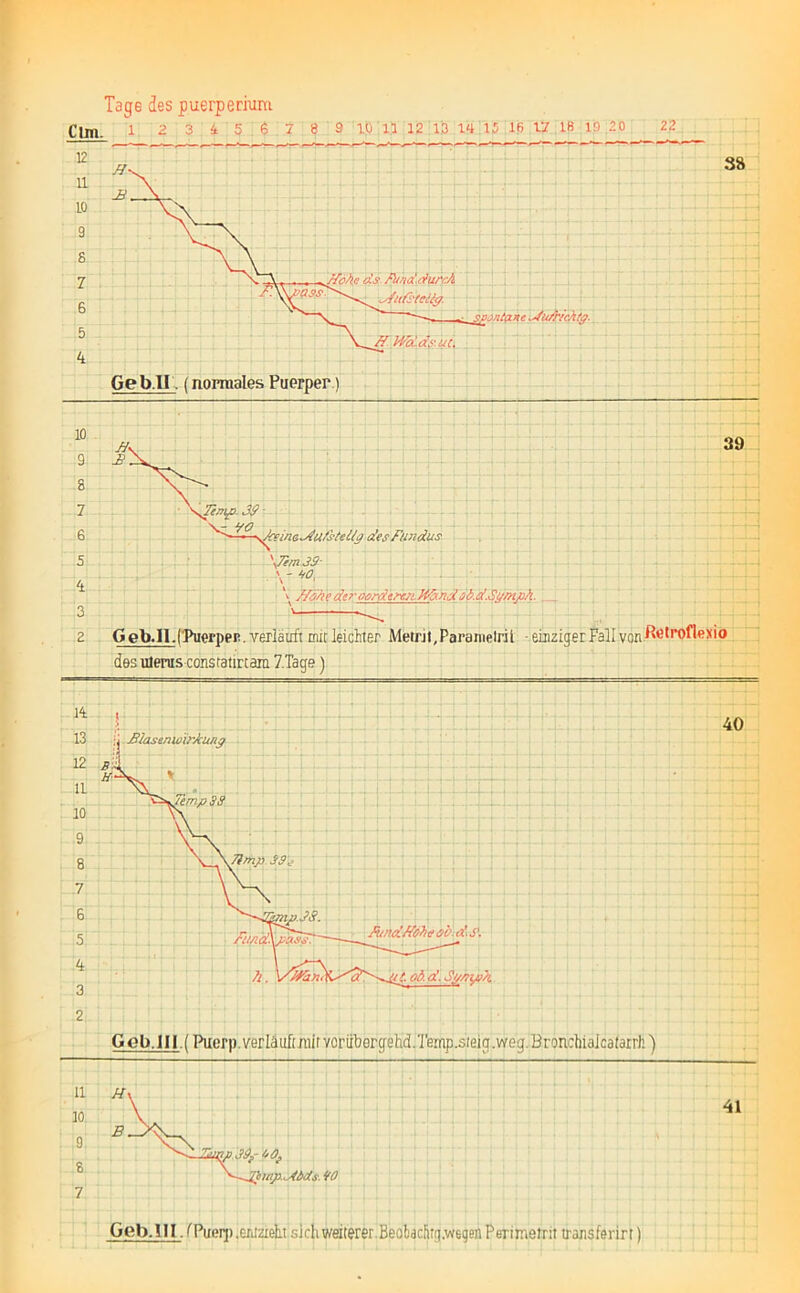 Clm. 1 2 3 4 5 6 7 8 9 10 11 12 13 14 15 16 17 16 10 20 22 Gelxin.( Pucrp verläuftniirvorüborgehd.Temp.sieig.weg.BronchiaIcatatrh) ^Tcmp- 3ff ■ ■ ffO ^—\ffceine~4ußteUci des Fundus '•ffemJff- \ - ‘tO, *> Jföne deroerdtrtu Wxndsi.d.Swip/'t- _ \ . Geb.II.(Pueri)er. verläuft mir leichter Meint,Parametril einziger Fall von Rötroflexiq des ulerus consratircam 7.Tage) Slasenioirffcung Geb. 111. fPuem .entzieht sich weiterer. Beobadug.wegen Perimeirit transferirr)