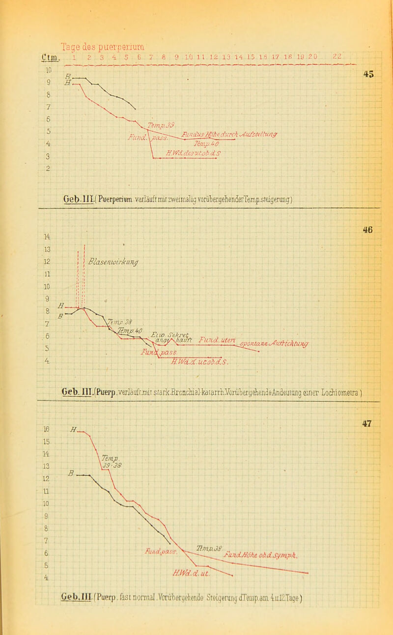 Ctm. 1 2 3 4 5-6.3' 8 9 10 11 12 13 14 15 16 17 IS ly 20 ZI 45 Geb-HI.( Puerperium var]äuftimrzweimaligvorü'bergelienderTe.mp.sreigeruiig) 14 46 Geb. M.fPuerp. verläuft jiut stark.Brcnchial-kaiarrhVörübergdiendeAndeumjig einer Lochiomeira) 47 GebJU.f Puerp. fast normal .Vorirbergehendo Steigerung dTeiiip.am duJd.Tage)