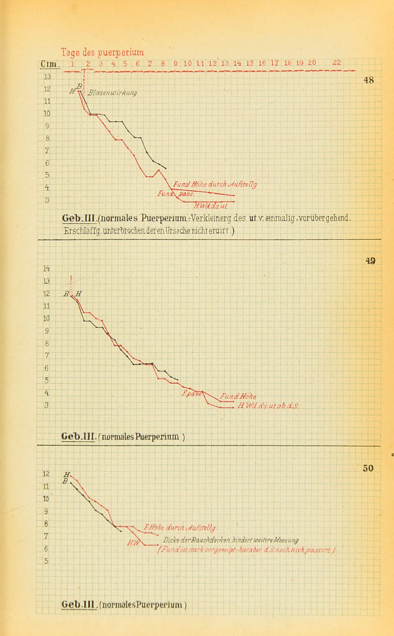 ClIU. 1 2 ;j 5 6 1 8 9 10 11 vi 13 14 15 16 17 16 19 20 22 Geb.IlI .(normales PuerperiumrVerkleinerg des ur.\c einmalig .vorübergehend. ErschlaXfg. unerbrochen deren Ursache rieht eruirt) 14 I3 :• 12 11 10 9 8 7 6 5 4 3 Geb. HI. (normales Puerperium ) Fund Hohe KWd.ds.ut.ob.d.S. 12 11 10 9 8 7 6 5 FJföka durch. \duf$ttllg Dickt ierBaudidecfanhindtrt wtiftrtMmung ff und ist stark ccry tätigt-hataiir dS.nachttichpgssxri ) 48 49 50 Geb.lll .fnonnalesPuerperium)