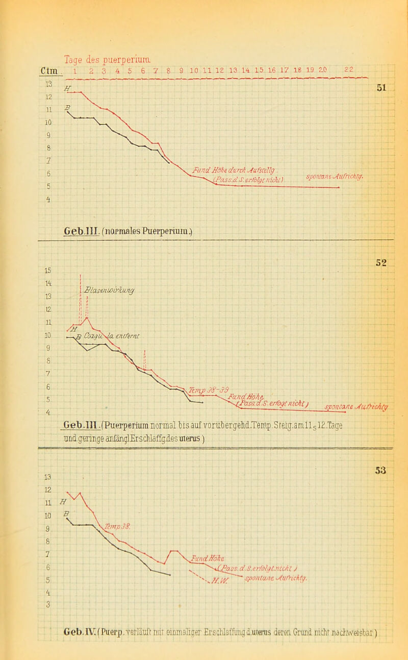 22 Ctm 1 2 . 3 4 5 6 . 7 8 9 10 11 12 13 14 15 16 17 18 19 2.0 Geb.lII. (normales Puerperium.) Geb.IlI .(Puerperium normal bis auf vorübergeM.Temp.Steij.am 11 slP.Tage und geringe anfänglErschlaffg.des uierus) 53 3 Geb. IV. (Puerp. verläuft mit einmaliger Erschlaffungd.uterus deren Grund nicht nachweisbar)