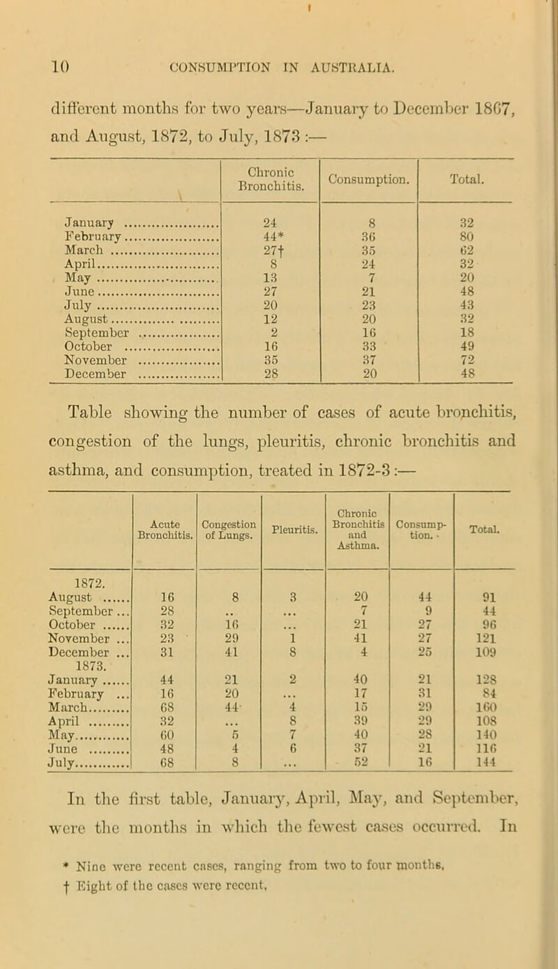 10 CONSUMPTION IN AUSTRALIA. different months for two years—January to December 1807, and August, 1872, to July, 1873 :— Chronic Bronchitis. Consumption. Total. January 24 8 32 February 44* 36 80 March 27 f 35 62 April S 24 32 May 13 7 20 June 27 21 48 July 20 23 43 August 12 20 32 September 2 16 18 October 16 33 49 November 35 37 72 December 28 20 48 Table showing the number of cases of acute bronchitis, congestion of the lungs, pleuritis, chronic bronchitis and asthma, and consumption, treated in 1872-3:— Acute Bronchitis. Congestion of Lungs. Pleuritis. Chronic Bronchitis and Asthma. Consump- tion. • Total. 1872. August 16 8 3 20 44 91 September ... 28 ... 7 9 44 October 32 16 21 27 96 November ... 23 29 1 41 27 121 December ... 31 41 8 4 25 109 1873. January 44 21 2 40 21 128 February ... 16 20 17 31 84 March 68 44- 4 15 29 160 April 32 . . * S 39 29 108 May 60 5 7 40 28 140 June 48 4 6 37 21 116 July 68 8 ... 52 16 144 In the first table, January, April, May, and September, were the months in which the fewest cases occurred. In * Nine were recent cases, ranging from two to four months, f Eight of the cases were recent,