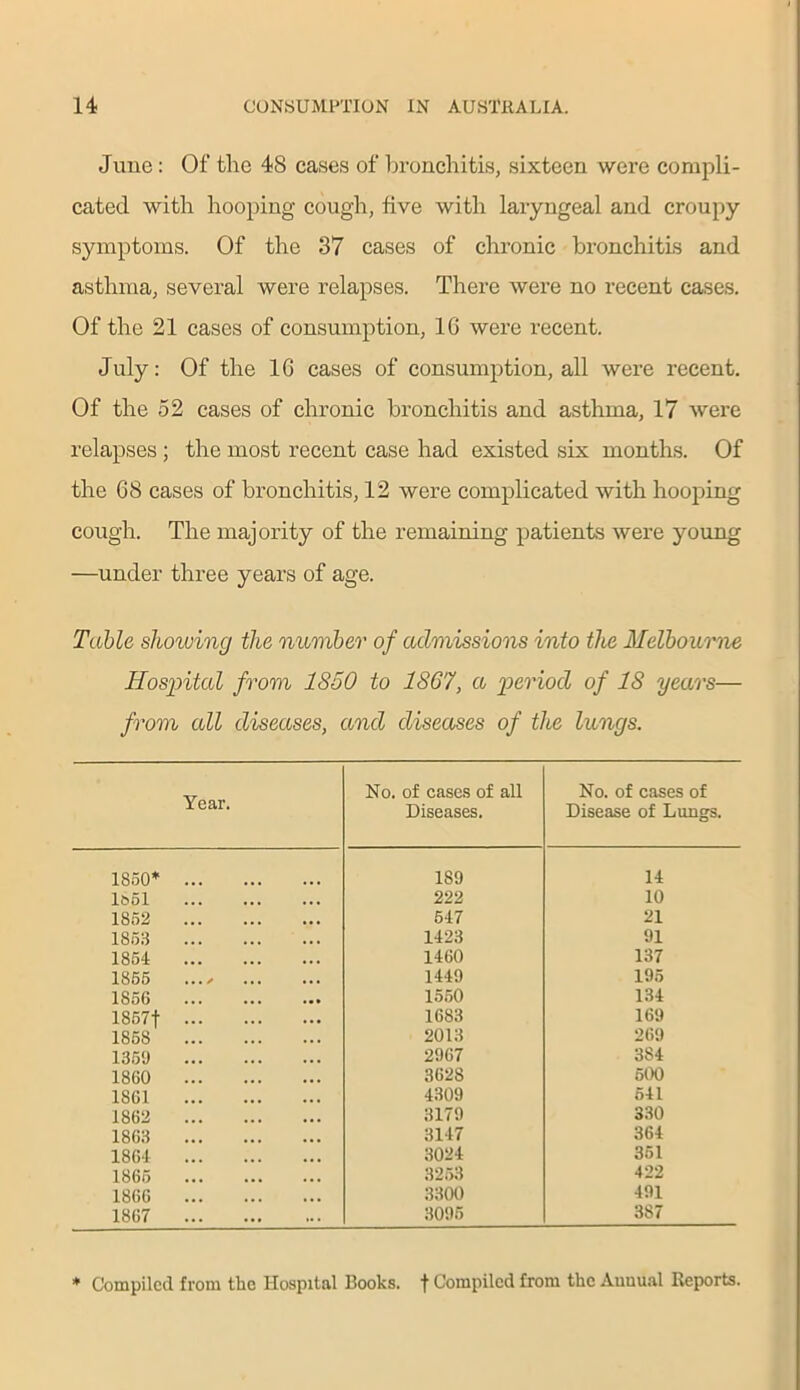 June: Of the 48 cases of bronchitis, sixteen were compli- cated with hooping cough, five with laryngeal and croupy symptoms. Of the 37 cases of chronic bronchitis and asthma, several were relapses. There were no recent cases. Of the 21 cases of consumption, 1G were recent. July: Of the 16 cases of consumption, all were recent. Of the 52 cases of chronic bronchitis and asthma, 17 were relapses; the most recent case had existed six months. Of the 68 cases of bronchitis, 12 were complicated with hooping cough. The majority of the remaining patients were young —under three years of age. Table showing the number of admissions into the Melbourne Hospital from 1850 to 1867, a period of 18 years— from all diseases, and diseases of the lungs. Year. No. of cases of all Diseases. No. of cases of Disease of Lungs. 1850* 189 14 1J>51 222 10 1852 547 21 1853 1423 91 1854 1460 137 1855 ...✓ 1449 195 1856 1550 134 1857f 1683 169 1858 2013 269 1359 2967 384 1860 362S 500 1S61 4309 541 1862 3179 330 1863 3147 364 1864 3024 351 1865 3253 422 1866 3300 491 1867 3095 387 * Compiled from the Hospital Books, f Compiled from the Annual Reports.
