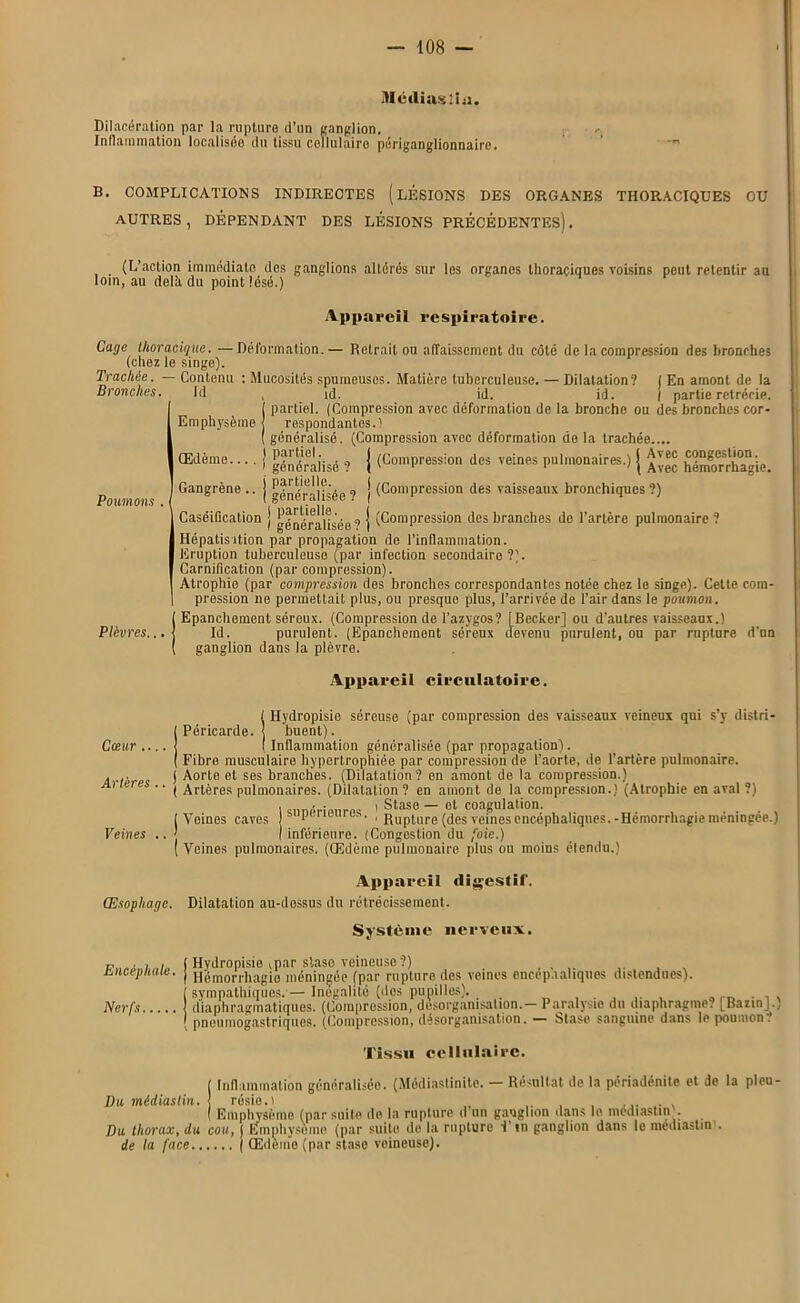 Mcdiasiiu. Dilacération par la rupture (l’un ganglion. Inflammation localisée ilu tissu cellulaire périganglionnairo. B. COMPLICATIONS INDIRECTES (LESIONS DES ORGANES THORACIQUES OU AUTRES, DÉPENDANT DES LÉSIONS PRÉCÉDENTES). (L’action immédiate des ganglions altérés sur les organes thoraciques voisins peut retentir au loin, au délit du point lésé.) Poumons Appareil respiratoire. Cage thoracique. —Déformation.— Retrait ou affaissement du côté de la compression des bronches (chez le singe). Trachée. — Contenu : Mucosités spumeuses. Matière tuberculeuse. — Dilatation? | En amont de la Bronches. Id , id. id. id. | partie rétrécie. j partiel. (Compression avec déformation de la bronche ou des bronches cor- Emphysème J respondantes.l ( généralisé. (Compression avec déformation de la trachée.... Œdème. ...J ^‘riiisé ? { (Compression des veines pulmonaires.) j £vec “ng^tmn.^ | Gangrène .. j Généralisée ? j (Compression des vaisseaux bronchiques ?) Caséiflcation j généralisée?] (Compression des branches de l’artère pulmonaire? Hépatisation par propagation de l’inflammation. Eruption tuberculeuse (par infection secondaire ?). Carnification (par compression). Atrophie (par compression des bronches correspondantes notée chez le singe). Cette com- pression 11e permettait plus, ou presque plus, l’arrivée de l’air dans le poumon. ! Epanchement séreux. (Compression de l’azygos? [Becker] ou d’autres vaisseaux.) Id. purulent. (Epanchement séreux devenu purulent, ou par rupture d’un ganglion dans la plèvre. Appareil circulatoire. f Hydropisie séreuse (par compression des vaisseaux veineux qui s’y distri- I Péricarde. ! buent). Cœur .... j ( Inflammation généralisée (par propagation). ( Fibre musculaire hypertrophiée par compression de l’aorte, de l’artère pulmonaire. . .. j Aorte et ses branches. (Dilatation? en amont de la compression.) A) ici s .. j Artères pulmonaires. (Dilatation ? en amont de la compression.) (Atrophie en aval ?) 1 cnnévienrec 1 Stase — et coagulation. I Veines caves supérieures. , j^Upture (jes veines encéphaliques.-Hémorrhagie méningée.) Veines .. ' I inférieure. (Congestion du foie.) ( Veines pulmonaires. (Œdème pulmonaire plus ou moins étendu.) Œsophage. Dilatation au-dossus du Appareil digestif. rétrécissement. Système nerveux. r .11 j Hydropisie ipar staso veineuse ?) hncepitaie. j hémorrhagie méningée (par rupture dos veines encéphaliques distendues). sympathiques.— Inégalité (des pupilles). . , Nerfs ! diaphragmatiques. (Compression, désorganisation. 1 aralysic du diaphragme.’ (Bazin.)., | pneumogastriques. (Compression, désorganisation. — Stase sanguine dans le poumon .’ Tissu cellulaire. [ Inflammation généralisée. (Médiastinite. — Résultat de la périadénite et de la pleu- Du médiaslin. rosie.' „ .... ... .• , I Emphysème (par suite de la rupture il un ganglion dans le médiaslin . Du thorax, du cou, j Emphysème (par suite de la rupture i tu ganglion dans le raédiastin’. de la face j Œdeme (par stase veineuse).