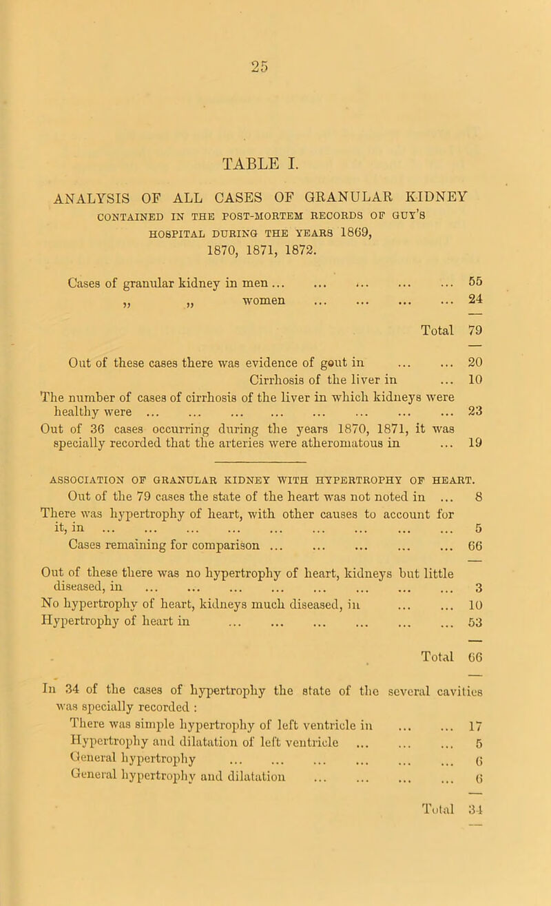 TABLE I. ANALYSIS OF ALL CASES OF GRANULAR KIDNEY CONTAINED IN THE POST-MORTEM RECORDS OF GUY’S HOSPITAL DURING THE YEARS 1869, 1870, 1871, 1872. Cases of granular kidney in men ... ... ... ... ... 55 „ „ women 24 Total 79 Out of these cases there was evidence of gout in ... ... 20 Cirrhosis of the liver in ... 10 The number of cases of cirrhosis of the Ever in which kidneys were healthy were ... ... ... ... ... ... 23 Out of 36 cases occurring during the years 1870, 1871, it was specially recorded that the arteries were atheromatous in ... 19 ASSOCIATION OF GRANULAR KIDNEY WITH HYPERTROPHY OF HEART. Out of the 79 cases the state of the heart was not noted in ... 8 There was hypertrophy of heart, with other causes to account for it, in 5 Cases remaining for comparison ... ... ... ... ... 66 Out of these there was no hypertrophy of heart, kidneys hut little diseased, in ... ... ... ... ... ... ... ... 3 No hypertrophy of heart, kidneys much diseased, in 10 Hypertrophy of heart in 53 Total 66 In 34 of the cases of hypertrophy the state of the several cavities was specially recorded : There was simple hypertrophy of left ventricle in ... ... 17 Hypertrophy and dilatation of left ventricle ... ... ... 5 General hypertrophy ... ... ... ... ... ... g General hypertrophy and dilatation ... ... ... ... g Total 34