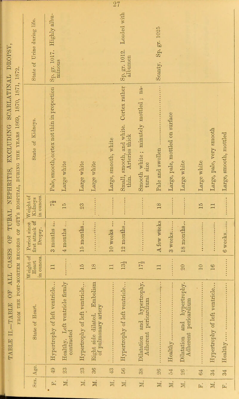 TABLE II.—TABLE OF ALL CASES OF TUBAL NEPHRITIS, EXCLUDING SCARLATINAL DROPSY, FROM THE POST-MORTEM RECORDS OF GUY’S HOSPITAL, DURING THE YEARS 1869, 1870, 1871, 1872. tD .a p 0) d £ g3 rd cc K J> r—I o ^ d y Ph a m rd iO CD o* T3 o d o r-H h1 & oi Ph s g CO U 3 H-3 d Ph'cO d O Zfl CO £ £ c3 hp zn Fh • CD rd O M o .spI § gw .a 8 8 £ 3 & S-sp m o o .£M 5 '3 W W o o c3 -4-J 02 4P GO Fh O PH o Fh Ph d c3 Fh <D Fh O o CD O P <D Fh O O 33 > •P F-d •si o3 co - ^ 0) o ,05 d o CD O O a TJ <d d <D o o a £ 3 o o a to rd Fh hhj q; O -M 1-3 a cu is .2 o is o a t? 03 t> o a 03 PH 03 cO 03 & cO P? 9) 5b 03 Pi 03 EP c3 iJ a- CO O c3 O H a J CO rd 3 d Ph a is o o rd £ d Ph to d Ph CD o3 CD I15 hd CD I3 CD d hd <D 3° Hd *HlCq * * lO co • : : • co • • lO r-H r-H 07 : : . i-H r-H r-H d o a d o a p o a p<i CD CD £ d o a <D CD £ ,<D rM CD CD * 1 O a rM CD CD £ CD r-H ID oo r-H rH|©* CO rH(cq r-H o O CD r-H r-H r-H r-H r-H r-H r-H 07 r-H r-H (D r-H o •fl p 03 t>> -P Ph o I 03 ft a co Ol co CD CO CD iO CD Ol o •£ d CD rd Ph o -d ft 8 a a CD Tt< CO CO a Ph Ph