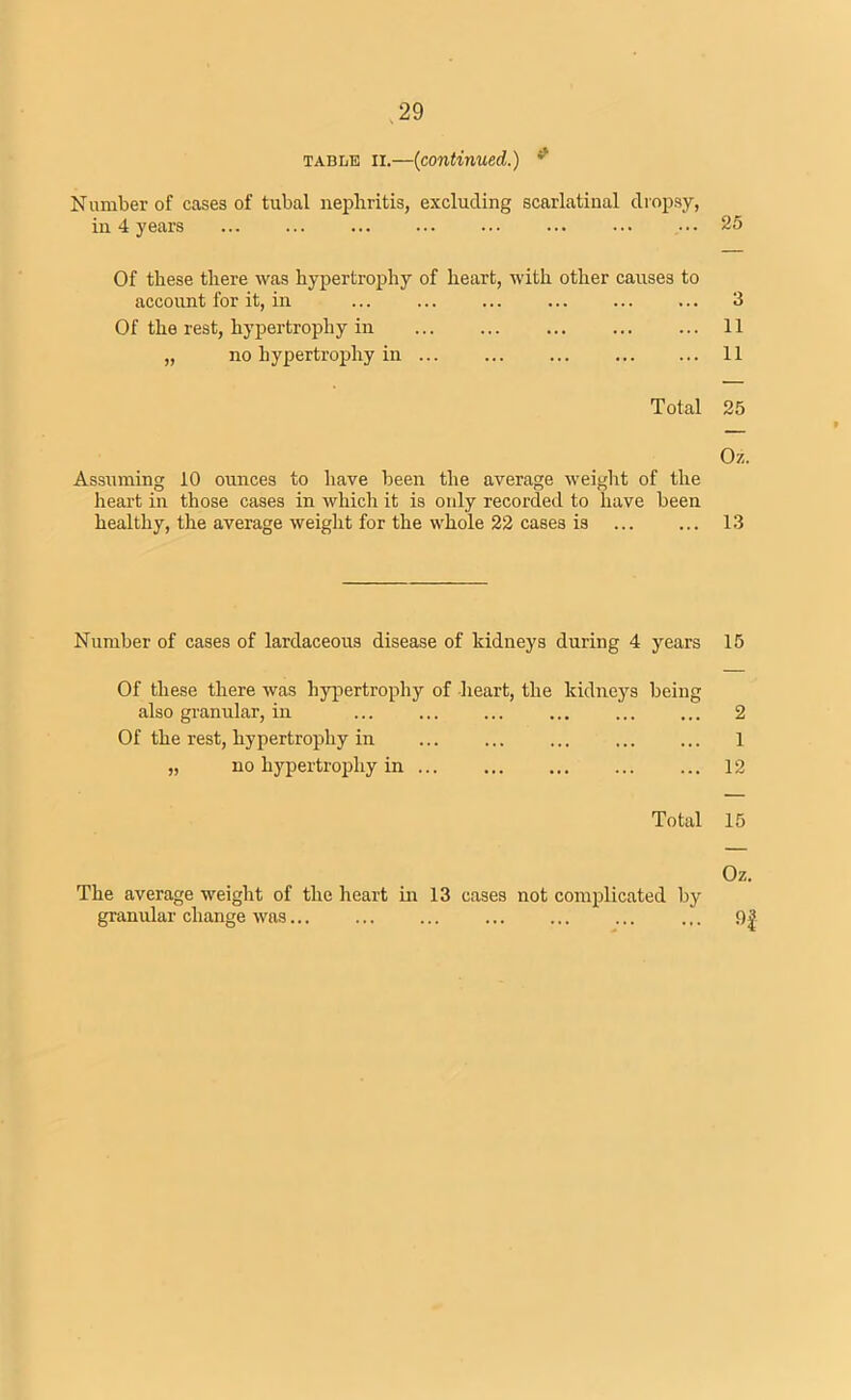 table ii.—{continued.) ' Number of cases of tubal nephritis, excluding scarlatinal dropsy, in 4 years • •. 25 Of these there was hypertrophy of heart, with other causes to account for it, in ... ... ... ... ... ... 3 Of the rest, hypertrophy in 11 „ no hypertrophy in 11 Total 25 Oz. Assuming 10 ounces to have been the average weight of the heart in those cases in which it is only recorded to have been healthy, the average weight for the whole 22 cases is 13 Number of cases of lardaceous disease of kidneys during 4 years 15 Of these there was hypertrophy of heart, the kidneys being also granular, in ... ... ... ... ... ... 2 Of the rest, hypertrophy in ... ... ... ... ... 1 „ no hypertrophy in 12 Total 15 Oz. The average weight of the heart in 13 cases not complicated by granular change was... ... ... ... ... ... ... 9|