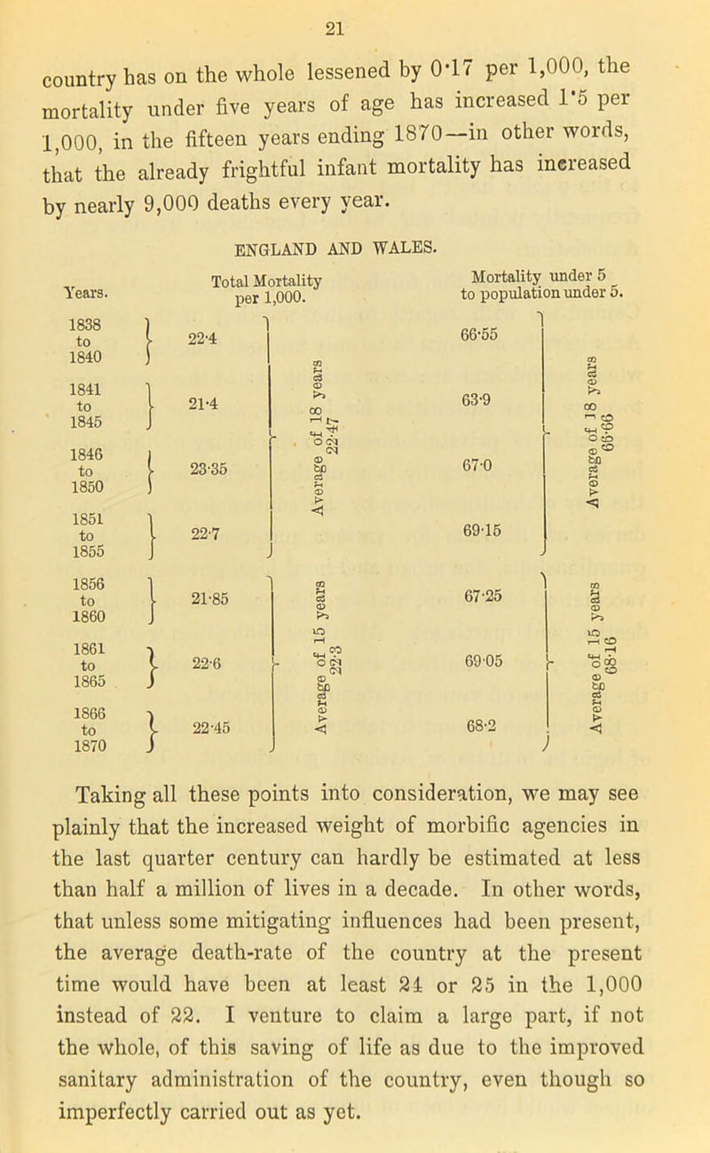 country has on the whole lessened by 0-17 per 1,000, the mortality under five years of age has increased 1 5 per 1,000, in the fifteen years ending 1870—in other words, that the already frightful infant mortality has increased by nearly 9,000 deaths every year. Years. 1838 to 1840 1841 to 1845 1846 to 1850 1851 to 1855 1856 to 1860 1861 to 1865 1S66 to 1870 ENGLAND AND WALES. Total Mortality per 1,000. 22'4 21-4 23-35 22-7 c3 © 00 r-H jt— 0<M <M <D bo & rH © <5 Mortality under 5 to population under 5. 66-55 63-9 67-0 69-15 1 09 © 00 O ZD ©^ bo ci © } } 21-85 22-6 22-45 m 3 © rH CO 4H . O <N cq © bo c3 M © < 67*25 6905 68-2 & © rH ZD I © bO c8 © <1 Taking all these points into consideration, we may see plainly that the increased weight of morbific agencies in the last quarter century can hardly be estimated at less than half a million of lives in a decade. In other words, that unless some mitigating influences had been present, the average death-rate of the country at the present time would have been at least 24 or 25 in the 1,000 instead of 22. I venture to claim a large part, if not the whole, of this saving of life as due to the improved sanitary administration of the country, even though so imperfectly carried out as yet.