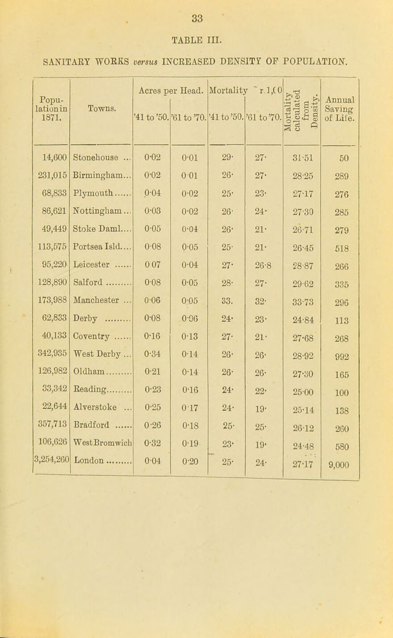 TABLE III. SANITARY WORKS versus INCREASED DENSITY OF POPULATION. Popu- lation in 1871. Towns. Acres p ’41 to ’50. 3r Head. ’61 to ’70. Mortality ’41 to’50. 7 r I ,C 0 ’61 to’70. Mortality calculated from Density. Annual Saving of Lite. 14,600 Stonehouse ... 0-02 0-01 29- 27- 31-51 50 231,015 Birmingham... 0-02 001 26- 27- 28 25 289 68,833 Plymouth 004 0-02 25- 23- 27-17 276 86,621 Nottingham... 0-03 0-02 26’ 24- 27-30 285 49,449 Stoke Daml.... 005 0-04 26- 21- 26-71 279 113,575 Portsea Iskl.... 008 0-05 25- 21- 26-45 518 95,220 Leicester 0 07 0-04 27- 26-8 28-87 266 128,890 Salford 0-08 0-05 28- 27- 29-62 335 173,988 Manchester ... 006 005 33. 32- 33-73 296 62,833 Derby 0-08 0'06 24- 23- 24-84 113 40,133 Coventry 0-16 0-13 27- 21- 27-68 268 342,935 West Derby ... 0-34 014 26- 26- 28-92 992 126,982 Oldham 0-21 0-14 26- 26- 27-30 165 33,342 Reading 0-23 0-16 24- 22- 2500 100 22,644 Alverstoke ... 0'25 017 24- 19- 25-14 13S 357,713 Bradford 0'26 0-18 25- 25- 26-12 260 106,626 WestBromwich 0-32 0-19 23- 19- 24-48 580 3,254,260 London 004 0'20 25- 24- 27-17 9,000