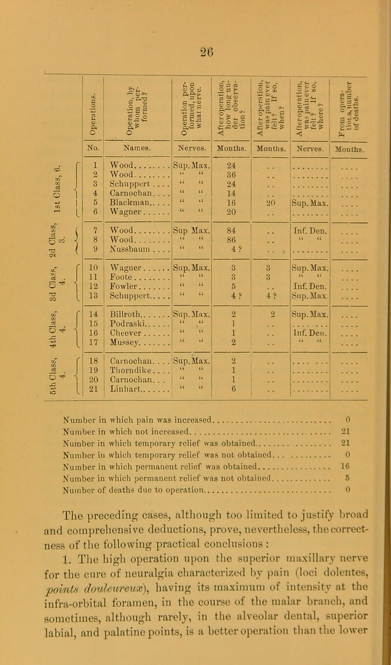 co wT CZ) rt O Q CO (M czT C/i 'O CO o ^ a O ^ Operations. Operation, by whom per- formed ? Operation per- formed, upon whai nerve. Afteroperation, how long nn- der observa- tion! After operation, was pain ever felt ? If so, when ? A *• ~ o O C > CO Z c5 !‘S g ? “t: o im < From opera- tions. number of deaths. No. Names. Nerves. Months. Months. Nerves. Months. - 1 Wood Sup. Max. 24 2 Wood U 36 .... 3 Schuppert .... u u 24 4 Carnochan.... u u 14 5 Blackman u u 16 20 Sup. Max. - 6 W agner u a 20 7 Wood Sup Max. 84 .. Inf. Den. .... 8 Wood U U 86 U U 9 Nussbaum . .. . u u 4? 10 W agner Sup. Max. 3 3 Sup. Max. 11 Foote u a 3 3 U U 12 Fowler u u 5 Inf. Den. - 13 Schuppert u a 4? 4? Sup. Max ■* 14 Billroth Sup. Max. 2 2 Sup. Max. 15 Podraski u u 1 - 16 Ch eever u u 1 Inf. Den. * 17 Mussey u u 2 U U * 18 Carnochan.. . . Sup. Max. 2 19 Thorndike.... u a i .... 20 Carnochan... a u i .. W 21 Linhart u u 6 •• Number in which pain was increased 0 Number in which not increased 21 Number in which temporary relief was obtained 21 Number in which temporary relief was not obtained 0 Number in which permanent relief was obtained 16 Number in which permanent relief was not obtained 5 Number of deaths due to operation 0 The preceding cases, although too limited to justify broad and comprehensive deductions, prove, nevertheless, the correct- ness of the following practical conclusions : 1. The high operation upon the superior maxillary nerve for the cure of neuralgia characterized by pain (loci dolentes, points- douleureux), having its maximum of intensity at the infra-orbital foramen, in the course of the malar branch, and sometimes, although rarely, in the alveolar dental, superior labial, and palatine points, is a better operation than the lower