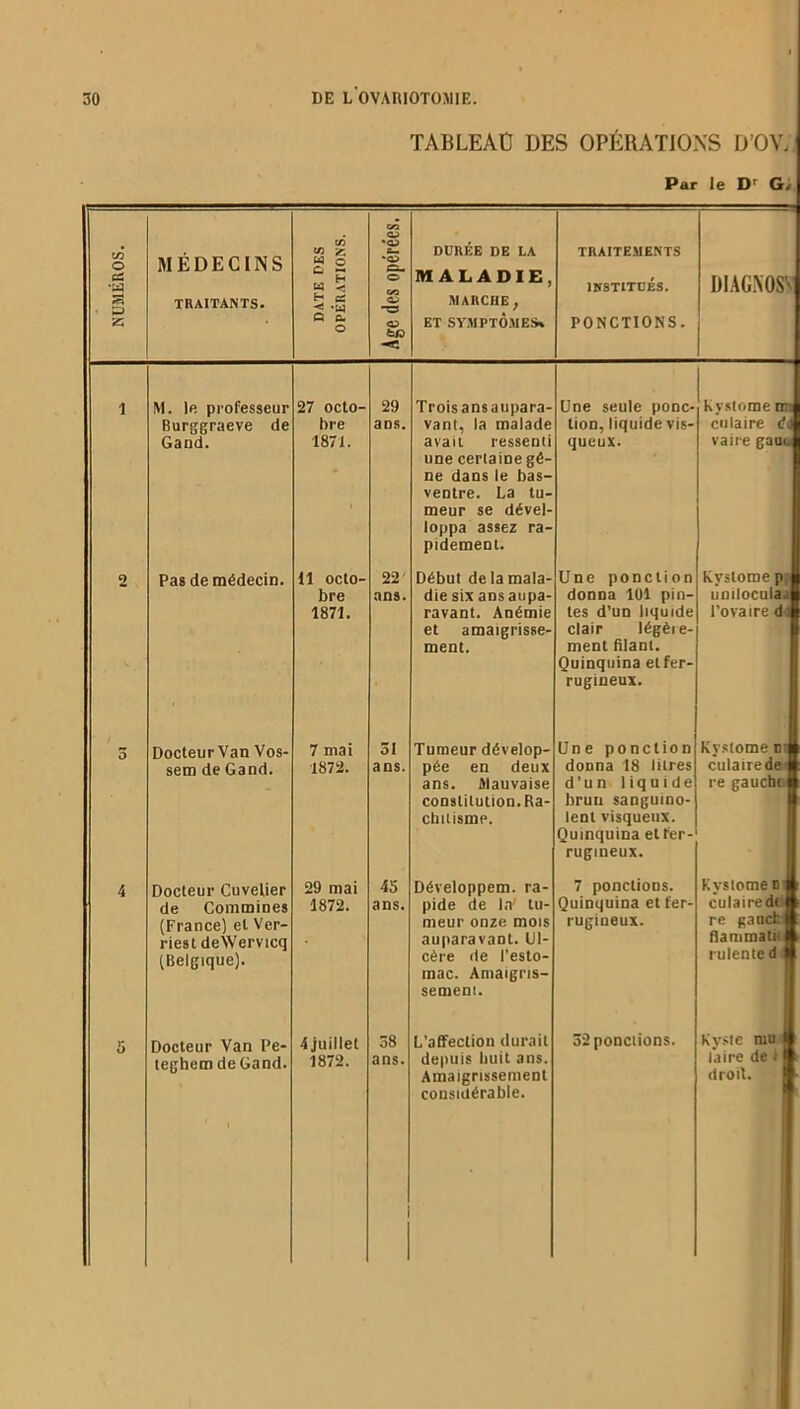 TABLEAtJ DES OPÉRATIONS D'OV. Par le Dr Gi NUMÉROS. MÉDECINS TRAITANTS. DATE DES OPÉRATIONS. Age des opérées. DURÉE DE LA MALADIE, MARCHE y ET SYMPTÔMES. TRAITEMENTS INSTITUÉS. PONCTIONS. DIAGNOS’n 1 M. le professeur Burggraeve de Gand. 27 octo- bre 1871. 29 ans. Troisansaupara- vant, la malade avait ressenti une cerlaine gè- ne dans le bas- ventre. La tu- meur se dével- loppa assez ra- pidement. Une seule ponc- tion, liquide vis- queux. Kystome nm culaire <?4 vaire gauu. 2 Pas de médecin. 11 octo- bre 1871. 22 ans. Débul de la mala- die six ans aupa- ravant. Anémie et amaigrisse- ment. Une ponction donna 101 pin- tes d’un liquide clair légère- ment Riant. Quinquina et fer- rugineux. Kvslome p ï umloculaal l’ovaire d jj 5 Docteur Van Vos- sem de Gand. 7 mai 1872. 31 ans. Tumeur dévelop- pée en deux ans. Mauvaise constitution.Ra- chitismp. Une ponction donna 18 litres d’un liquide brun sanguino- lent visqueux. Quinquina et fer- rugineux. Kystome ira culaire de B. re gauchi H 4 Docteur Cuvelier de Commines (France) et Ver- riest deWervicq (Belgique). 29 mai 1872. 45 ans. Développem. ra- pide de la' tu- meur onze mois auparavant. Ul- cère de l’esto- mac. Amaigris- semeni. 7 ponctions. Quinquina et fer- rugineux. Kystome dm culaired< B re g a uct B flammatr B rulented a 5 Docteur Van Pe- teghem de Gand. 1 4 juillet 1872. 38 ans. L'affection durait depuis huit ans. Amaigrissement considérable. 32 ponctions. Kyste mu il l’aire de 111 droit. [