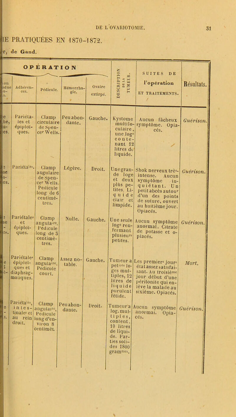 IE PRATIQUÉES EN 1870-1872. | r, de Gand. OPÉRATIO N on tdue o- Adhéren- ces. Pédicule. Hémorrha- gie. Ovaire extirpé. z; o ■r ■< S — J W c; q « U 3 r H W Q SUITES DE l’opération ET TRAITEMENTS. Résultats. h es. Pariéta- les et épiploï- ques. le -l- es. I le ;s. Pariétales. Pariétale1 et épiploï- ques. Pariétale» épiploï- ques et diaphrag- matiques. Pariéta'% in t e s - tinale1 et au rein droit. Clamp circulaire de Spen- cer Wells. Peuabon dante. Clamp angulaire de Spen cer Wells Pédicule long de centimè- tres. Clamp angula>re Pédicule long de 5 centimè- tres. Clamp angulaire Pédicule court. Clamp angulaire, Pédicule long d’en- viron 8 centimèt. Légère Nulle. Assez no table. Peu abon- dante. Gauche Droit. Gauche. Gauche. Droit. multilo culaire, une log co n te- nant 12 litres de liquide. Unegran- de loge et deux plus pe- tites. Li- q u i d e clair et limpide Une seule loge ren. fermant plusieurs petites. Kystome Aucun fâcheux Tumeur a petiies lo- ges mut tiples, 12 litres de 1 i <| u i d e purulent fétide. Tumeura log.mui- ti pl es, content. 10 litres de liqui- de. Par- ties soli- des 1800 gramn><-''. symptôme. Opia- cés. Shok nerveux très- intense. Aucun symptôme in- quiétant. Un petitabcès autour d’un des points de suture, ouvert au huitième jour. Opiacés. Aucun symptôme anormal. Citrate de potasse et o- piacés. Guérison. Guérison. Les premier' jour5 étatassezsatisfai- sant. A u troisième jour début d’une péritonite qui en- lève la malade au sixième. Opiacés. Aucun symptôme anormal. Opia cés. Guérison. Mort. Guérison.