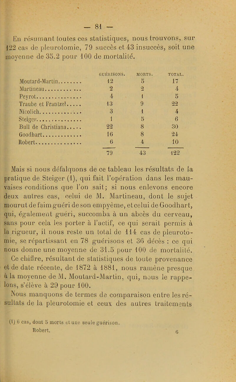 En résumant toutes ces statistiques, nous trouvons, sur 122 cas de pleurotomie, 79 succès et 43 insuccès, soit une moyenne de 35.2 pour 100 de mortalité. Moutard-Martin GUÉRISONS. 12 MORTS. 5 TOTAL. 17 Martineau 2 2 4 Peyrot 4 1 5 Traube et Frantze!. 13 9 22 Nicolich 3 1 4 Steiger 1 5 6 Bull de Christiana 22 8 30 Goodhart 16 8 24 Robert 6 4 10 79 43 122 Mais si nous défalquons de ce tableau les résultats de la pratique de Steiger (1), qui fait l’opération dans les mau- vaises conditions que l’on sait; si nous enlevons encore deux autres cas, celui de M. Martineau, dont le sujet mourut de faim guéri de son empyème, et celui deGoodhart, qui, également guéri, succomba à un abcès du cerveau, sans pour cela les porter à l’cictif, ce qui serait permis à la rigueur, il nous reste un total de 114 cas de pleuroto- mie, se répartissant en 78 guérisons et 30 décès : ce qui nous donne une moyenne de 31.5 pour 100 de mortalité. Ce ebifïre, résultant de statistiques de toute provenance et de date récente, de 1872 à 1881, nous ramène presque à la moyenne de M. Moutard-Martin, qui, nous le rappe- lons, s’élève à 29 pour 100. Mous manquons de termes de comparaison entre les ré- sultats de la pleurotomie et ceux des autres traitements (l) 6 cas, dont 5 morts et une seule guérison. Robert.