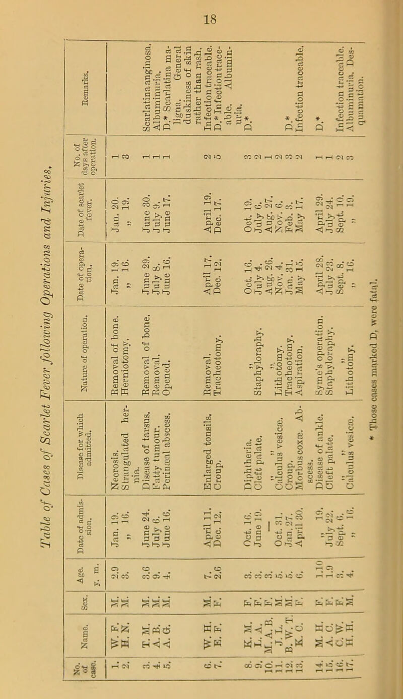 Table of Cases of Scarlet Fever following Operations and Injuries, 1 I as g.5 c3 u a #P c2 P ’ll co <3 * S1|ii Su a, d 5 03 c3 “ 33 += a <5 3 ..2 *~.2«2 O ci 3 CD .£ T! • . >2 a ^ £ 0^.5 ► .£“,2 3 «S * 3 -a • 3C 'O Sh rt • C5 33 3 hQ * n * P QS * Q § rf 3 P a *2 .2 *3 3 o 5 ~ •8-a = A3 o* h-I <i ■g|| o„ 2 >5 jot; a P o o 3 _ *“D O . t- co0-^ a^a ►-3 >-3 Ha H b- <3P S^MOcch -u* 3) > ,d >> O <J 525 W § 'Z >^-3 £ •— Q< <loM » - o d c3 H o Pi c3 & P ^ c2 ~ >0> Ci CO CM co rH © >© P 3 P 3 Ci 1-3 1-3 CZ -M > o I s <D O WW o ci c; * > >v, a a S O O Ch SfiO <3« o ■ 5? jhq o g 30 g 3 O i-a <1 ^zj ^ ,=a ’2 *“>■£ f- ’—• t—t  3 O <3 i-3 CO >-> a • o go > a o -a a § © *- PhEh P3 CU, c2 - P-> rP & >> 2 3 a -go „• o O ' -*5 o ci OP ^ ■3 ?’£. — iz tfi c o . C* 2 E, O cc a ^ ° J2 J» E o — ti Ul U2 -3 -O o P3 ^3 o S u o P3 Tj O -u . c3 .2 3 s|° O P O 52; QQ . O ^ o C3 3 » ^ 0-3 co rt c: c>> c P c- Ci d) P • — c; o QPhPh P o £P E ci p 7: O P t., WO 11 o 5 a. 5 ^ a. o > rP ◄ H x o o go •w-S a o ■Jj o > o C7 r. O W K *7 ~ CO P *3 P P U O O 1—( O O o P “* “ fio C30^; >2 o a'e co 6 Date of admis- sion. J;m. 19. „ 1G. June 24. July 6. June 1G. April 11. Dec. 12. Oct. 16. June 19. Oct. 31. Jan. 27. April 30. 2 ^ 0 S ^ CM w ' 3 cT  t-D 72 «s S to Ci ci co O CO* Ci Tj4 . C. <M 00 co 00 *010 ci r-4 4 CO* Sex. r^H k—i»—I ‘-4 a‘fe p3 pc. pci S S fc. pL, pti pt| S O a P4{zi S PC 6 wh* •« -^r3 ^ . Wd^’K a Mw H <i -< g<idF: £og »H M co -4 ic ci t> 00 C5 O r-I CM* CO ^ H 4 iq ci t4 r-» Those cases marked D, were fatal.