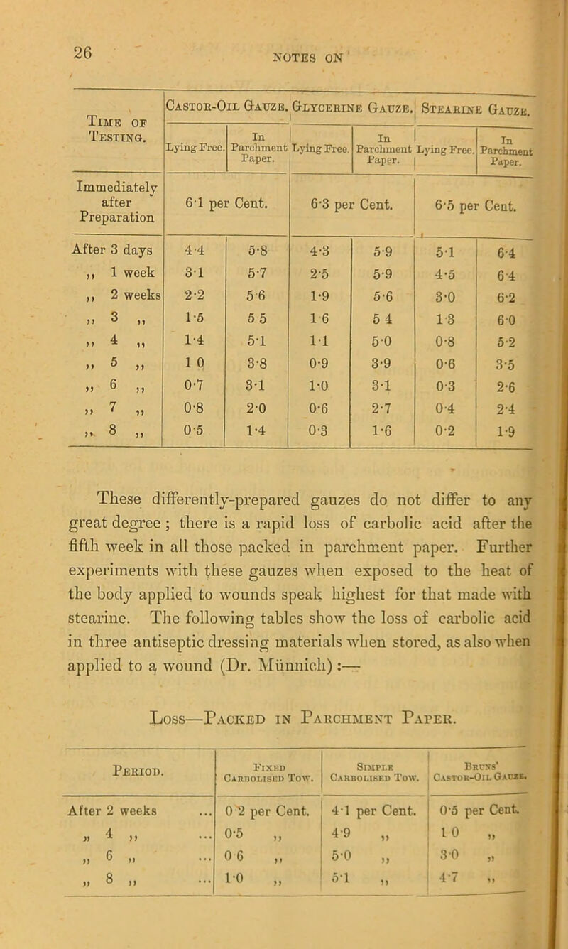 Time of Testing. Castob-Oil Gauze. Glycebine Gauze. Steabine Gauze. Lying Free. In Parchment Paper. Lying Free. In 1 Parchment Lying Free. Paper. | In Parchment Paper. Immediately atter 61 per Cent. 6-3 per Cent. 6-5 per Cent. Preparation After 3 days 4-4 5-8 4-3 5-9 5-1 6-4 ,, 1 week 3T 5-7 25 5-9 4-5 6 4 ,, 2 weeks 2-2 5 6 1-9 5-6 3-0 6-2 )> ^ ,, 1-5 5 5 1 6 5 4 13 60 >> ^ n T4 5T 1-1 5-0 0-8 5-2 )i & >t 1 P 3-8 0-9 3-9 0-6 35 ii 6 ii 0-7 3-1 1-0 3-1 0-3 2-6 ii ^ ii 0-8 2-0 0-6 2-7 0-4 2-4 !»• 8 ,, 0 5 1-4 0-3 1-6 0-2 1-9 These differently-prepared gauzes do not differ to any great degree ; there is a rapid loss of carbolic acid after the fifth week in all those packed in parchment paper. Further experiments with these gauzes when exposed to the heat of the body applied to wounds speak highest for that made with stearine. The following tables show the loss of carbolic acid in three antiseptic dressing materials when stored, as also when applied to a, wound (Dr. Munnich):— Loss—Packed in Parchment Paper. Pebiod. Fixed Cakbolised Tow. Simple Carbomsed Tow. Brens' Castor-Oil Gacie. After 2 weeks 012 per Cent. 4-1 per Cent. 0 5 per Cent 4 )f * ) > 0*5 „ 49 „ 10 „ ii 0 ii 0 6 5'0 „ 3 0 ii 8 ,, 1-0 „ 5T „ 47 i,