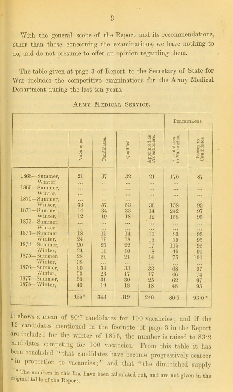 With the general scope of the Report and its recommendations, other than those concerning the examinations, we have nothing to do, and do not presume to offer an opinion regarding them. The table given at page 3 of Report to the Secretary of State for War includes the competitive examinations for the Army Medical Department during the last ten years. Army Medical Service. Percentages. Vacancies. Candidates. Qualified. Appointed as Probationers. Candidates to Vacancies. Passes to Candidates. 186S—Summer, 21 37 32 21 176 S7 Winter, 1869—Summer, Winter, 1870—Summer, • • < Winter, 36 57 53 36 15S 93 1871—Summer, 14 34 33 14 242 97 Winter, 12 19 18 12 15S 95 1S72—Summer, Winter, 1S73—Summer, 18 is 14 10 83 93 Winter, 24 19 IS 15 79 95 1874—Summer, 20 23 22 17 115 96 Winter, 24 11 10 S 46 91 1875—Summer, 28 21 21 14 75 100 Winter, 3S 1876—Summer, 50 34 33 33 68 97 Winter, 50 23 17 17 46 74 1877—Summer, 50 31 30 25 62 97 1878—Winter, 40 19 18 18 48 95 425* 343 319 240 80-7 93-0* It shows a mean of 80'7 candidates for 100 vacancies; and if the 12 candidates mentioned in the footnote of page 3 in the Report are included for the winter of 187G, the number is raised to 83-2 candidates competing for 100 vacancies. From this table it has been concluded that candidates have become progressively scarcer “in proportion to vacancies;” and that “the diminished supply 1 lie numbers in this line have been calculated out, and are not given in the original table of the Report.