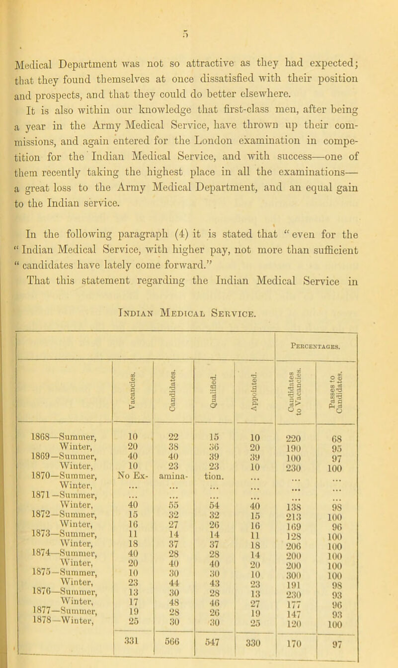 Medical Department was not so attractive as they had expected; that they found themselves at once dissatisfied with their position and prospects, and that they could do better elsewhere. It is also within our knowledge that first-class men, after being a year in the Army Medical Service, have thrown up their com- missions, and again entered for the London examination in compe- tition for the Indian Medical Service, and with success—one of them recently taking the highest place in all the examinations— a great loss to the Army Medical Department, and an equal gain to the Indian service. t In the following paragraph (4) it is stated that “ even for the “ Indian Medical Service, with higher pay, not more than sufficient “ candidates have lately come forward.” That this statement regarding the Indian Medical Service in Indian Medical Service. Percentages. Vacancies. Candidates. Qualified. Appointed. Candidates to Vacancies. Passes to Candidates. 1868—Summer, 10 22 15 10 220 6S Winter, 20 38 36 20 190 95 1869—Summer, 40 40 39 39 100 97 Winter, 10 23 23 10 230 100 1870—Summer, Winter, No Ex- amina- tion. ... 1871 —Summer, .. , • • • Winter, 40 55 54 40 138 9S 1872—Summer, 15 32 32 15 213 100 Winter, 16 27 26 16 169 96 1873—Summer, 11 14 14 11 128 100 Winter, 18 37 37 18 206 100 1874—Summer, 40 28 28 14 200 100 W inter, 20 40 40 20 200 100 1875—Summer, 10 30 30 10 300 100 Winter, 23 44 43 23 191 98 1876—Summer, 13 30 28 13 230 93 Winter, 17 48 46 27 177 96 1877—Summer, 19 28 26 19 147 99 18/8—Winter, 25 30 30 25 120 100 i— 331 566 547 330 170 97