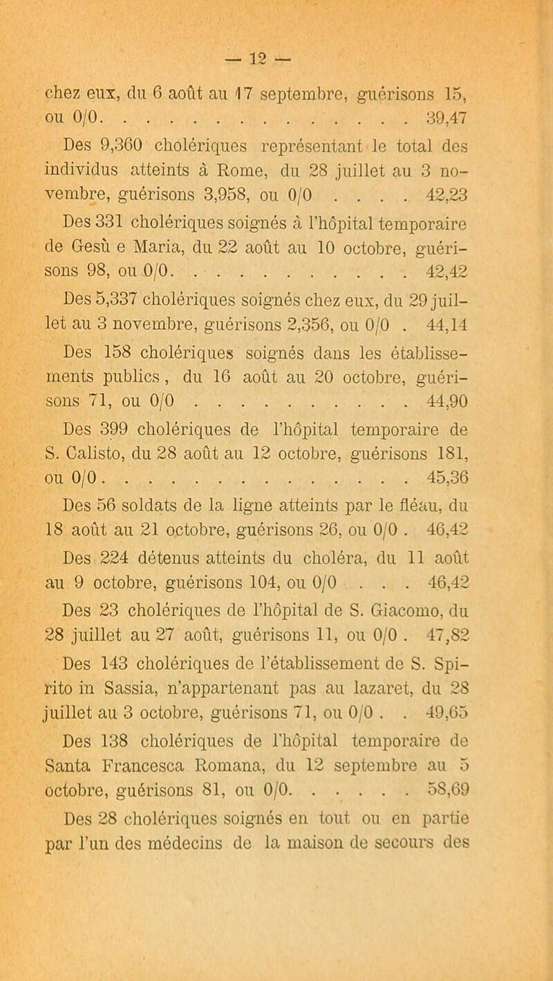 chez eux, du 6 août au 17 septembre, guérisons 15, ou 0/0 89,47 Des 9,360 cholériques représentant le total des individus atteints à Rome, du 28 juillet au 3 no- vembre, guérisons 3,958, ou 0/0 . . . . 42,23 Des 331 cholériques soignés à l’hôpital temporaire de Gesù e Maria, du 22 août au 10 octobre, guéri- sons 98, ou 0/0 42,42 Des 5,337 cholériques soignés chez eux, du 29 juil- let au 3 novembre, guérisons 2,356, ou 0/0 . 44,14 Des 158 cholériques soignés dans les établisse- ments publics, du 16 août au 20 octobre, guéri- sons 71, ou 0/0 44,90 Des 399 cholériques de l’hôpital temporaire de S. Calisto, du 28 août au 12 octobre, guérisons 181, ou 0/0 45,36 Des 56 soldats de la ligne atteints par le fléau, du 18 août au 21 octobre, guérisons 26, ou 0/0 . 46,42 Des 224 détenus atteints du choléra, du 11 août au 9 octobre, guérisons 104, ou 0/0 . . . 46,42 Des 23 cholériques de l’hôpital de S. Giacomo, du 28 juillet au 27 août, guérisons 11, ou 0/0 . 47,82 Des 143 cholériques de l’établissement de S. Spi- rite in Sassia, n’appartenant pas au lazaret, du 28 juillet au 3 octobre, guérisons 71, ou 0/0 . . 49,65 Des 138 cholériques de l’hôpital temporaire de Santa Francesca Romana, du 12 septembre au 5 octobre, guérisons 81, ou 0/0 58,69 Des 28 cholériques soignés en tout ou en partie par l’un des médecins de la maison de secours des