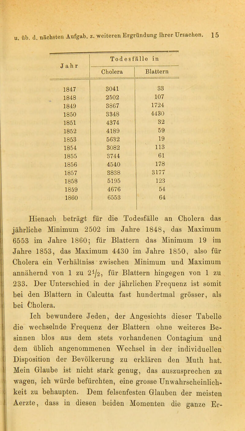Jahr Todesfälle in Cholera Blattern 1847 3041 33 1848 2502 107 1849 3867 1724 1850 3348 4430 1851 4374 32 1852 4189 59 1853 5632 19 1854 3082 113 1855 3744 61 1856 4540 178 1857 3838 3177 1858 5195 123 1859 4676 54 1860 6553 64 Hienach beträgt für die Todesfälle an Cholera das jährliche Minimum 2502 im Jahre 1848, das Maximum 6553 im Jahre 1860; für Blattern das Minimum 19 im Jahre 1853, das Maximum 4430 im Jahre 1850, also für Cholera ein Yerhältniss zwischen Minimum und Maximum annähernd von 1 zu 21/2, für Blattern hingegen von 1 zu 233. Der Unterschied in der jährlichen Frequenz ist somit bei den Blattern in Calcutta fast hundertmal grösser, als bei Cholera. Ich bewundere Jeden, der Angesichts dieser Tabelle die wechselnde Frequenz der Blattern ohne weiteres Be- sinnen blos aus dem stets vorhandenen Contagium und dem üblich angenommenen Wechsel in der individuellen Disposition der Bevölkerung zu erklären den Muth hat. Mein Glaube ist nicht stark genug, das auszusprechen zu wagen, ich würde befürchten, eine grosse Unwahrscheinlich- 1 keit zu behaupten. Dem felsenfesten Glauben der meisten , Aerzte, dass in diesen beiden Momenten die ganze Er-