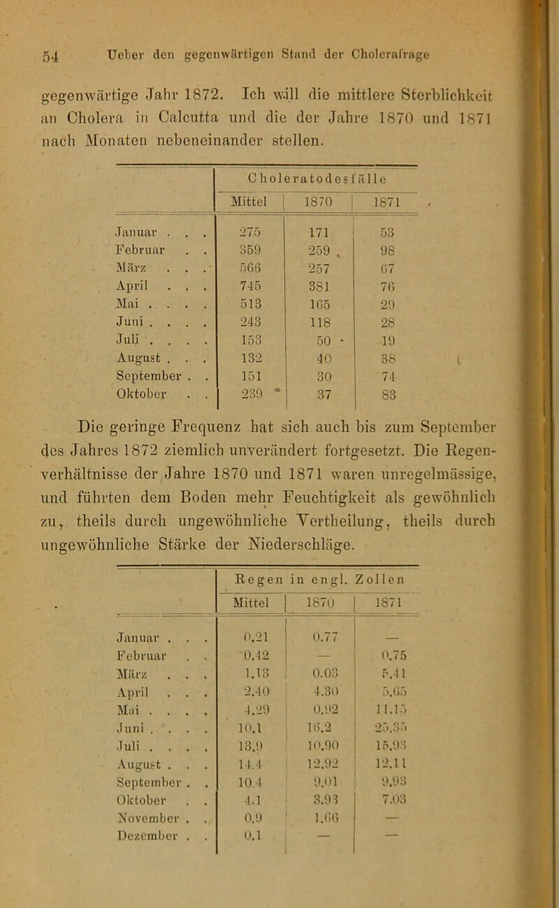 gegenwärtige Jahr 1872. Ich will die mittlere Sterblichkeit an Cholera in Calcutta und die der Jahre 1870 und 1871 nach Monaten nebeneinander stellen. Choleratodesfälle Mittel 1870 1 1871 .Januav . . . 275 171 53 Februar . . 359 259 . 98 März . . . 566 257 07 April . , . 745 381 76 Mai .... 513 165 29 Juni .... 243 118 28 Juli .... 153 50 • 19 August . . . 132 40 38 September . . 151 30 74 Oktober . . 239 • 37 83 Die geringe Frequenz hat sich auch bis zum September des Jahres 1872 ziemlich unverändert fortgesetzt. Die Regen- verhältnisse der,Jahre 1870 und 1871 waren unregelmässige, und führten dem Boden mehr Feuchtigkeit als gewöhnlich zu, theils durch ungewöhnliche Vertheilung, theils durch ungewöhnliche Stärke der Niederschläge. Regen in engl. Zollen Mittel 1870 1871 Januar . . . 0.21 0.77 Februar . . 0.42 — l'.75 Miliz . . . 1.13 0.03 5.41 •Vpril . . . 2.40 4.30 5.65 Mai .... 4.29 0.92 11.15 Juni .... 10.1 16.2 25.35 Juli .... 13.9 10.90 15.93 August . 11.4 12.92 12.11 September . . 10.4 9.01 9.93 Oktober . . 4.1 3.91 7.03 November . . 0.9 1.66 —