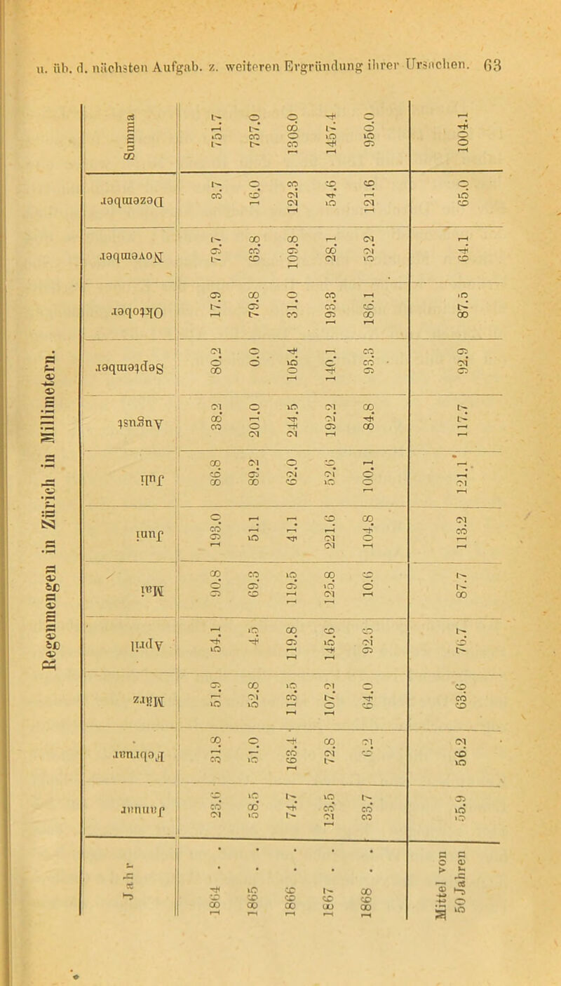 Regenmengen in Zürich in Millimetern. f
