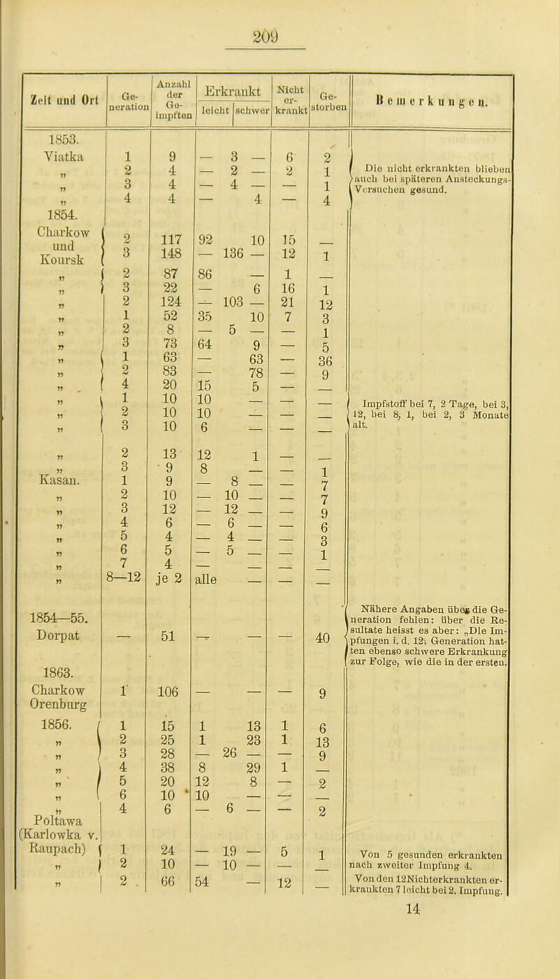 20Ü Zeit und Ort 1853. Viatka 1854. Charkow und Koursk Kasan. Ge- neration Anzahl der Ge- impften 1854—55. Dorpat 1863. Charkow Orenburg 1856. n n n r> Poltawa (Karlowka v. Raupach) n n 1 2 3 4 2 3 2 3 2 1 2 3 1 2 4 1 2 3 2 3 1 2 3 4 5 6 7 8—12 1 2 3 4 5 6 4 1 2 2 9 4 4 4 117 148 87 22 124 52 8 73 63 83 20 10 10 10 13 9 9 10 12 6 4 5 4 je 2 51 106 15 25 28 38 20 10 6 24 10 66 Erkrankt leicht schwer Nicht er- krankt Ge- storben 3 — 2 — 4 — 4 92 10 — 136 — 86 — — 6 103 — 35 10 — 5 — 64 9 63 78 5 15 10 In _ 6 — 12 1 8 — — 8 _ — 10 _ — 12 _ — 6 _ — 4 _ — 5 — alle — 15 12 1 16 21 7 1 13 1 23 — 26 — 8 29 12 8 10 — — 6 _ — 19 — 10 54 5 12 II c merk u u g c u. 2 1 1 4 6 13 9 2 2 Oie nicht erkrankten blieben auch bei späteren Ansteckung* Versuchen gesund. 1 12 3 1 5 36 9 Impfstoff bei 7, 2 Tage, bei 3, 12, bei 8, 1, bei 2, 3 Monate alt. 1 7 7 9 6 3 1 40 Nähere Angaben übe* die Ge- neration fehlen: über die Re- sultate heisst es aber: „Die Im- pfungen i. d. 12i Generation hat- ten ebenso schwere Erkrankung zur Folge, wie die in der ersten. Von 5 gesunden erkrankten nach zweiter Impfung 4. Von den 12Nichtorkrankten er- krankten 7 leicht bei 2. Impfung. 14