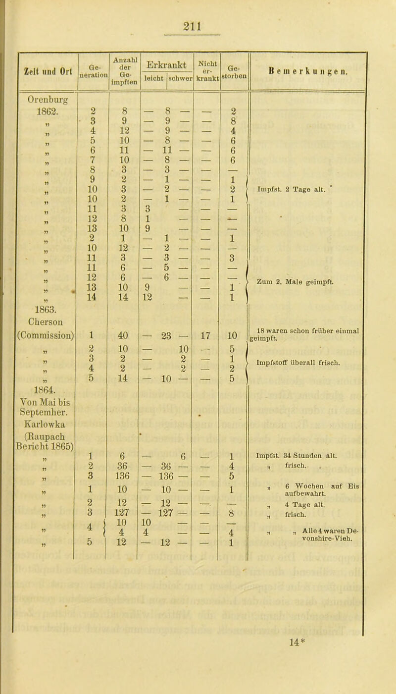 Zelt und Ort Ge- neratiou Anzahl der Ge- impften Orenburg 1862. 1863. Cherson (Commission) 1864. Von Mai bis Septemher. Karlowka (Raupach Bericht 1865) 2 3 4 5 6 7 8 9 10 10 11 12 13 2 10 11 11 12 13 14 1 2 3 4 5 1 2 3 1 2 3 4 5 8 9 12 10 11 10 3 2 3 2 3 8 10 1 12 3 6 6 10 14 40 10 2 2 14 Erkrankt leicht schwer 6 36 136 10 12 127 10 4 12 8 9 9 8 11 8 3 1 2 1 1 2 3 5 6 9 12 Nicht er- krankt 23 — 10 2 2 10 — 6 — 36 — — 136 — — 10 — — 12 — — 127 — 10 4 — 12 — Go- Btorben 17 2 8 4 6 6 6 1 2 1 1 3 1 1 10 5 1 2 5 1 4 5 1 4 1 Beinerkunge n. Impfst. 2 Tage alt. > Zum 2. Male geimpft 18 waren schon früher einmal geimpft. i Impfstoff überall frisch. Impfst. 34 Stunden alt. „ frisch. 6 Wochen auf Bis aufbewahrt. 4 Tage alt. frisch. Alle 4 waren De- vonshire-Vieh. 14*