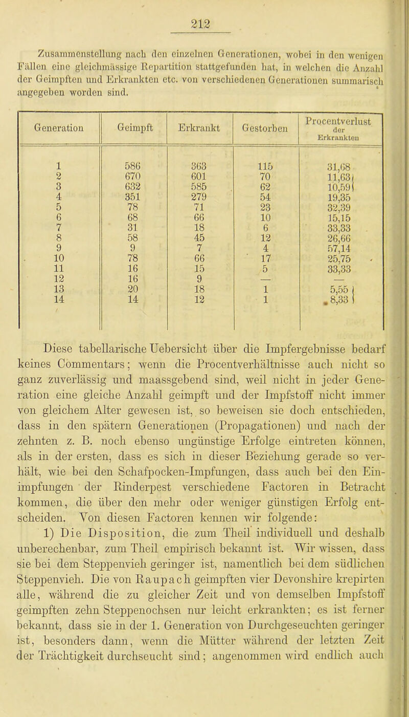 Zusammenstellung nach den einzelnen Generationen, wobei in den wenigen Fällen eine glejchmässige Repartition stattgefunden hat, in welchen die Anzahl der Geimpften und Erkrankten etc. von verschiedenen Generationen summarisch angegeben worden sind. Generatiou Geimpft Erkrankt Gestorben Prqcentverlust der Erkrankten 1 586 363 115 31,68 2 670 601 70 11,63) 3 632 585 62 10,591 4 351 279 54 19,35 5 78 71 23 32,39 6 68 66 10 15,15 7 31 18 6 33,33 8 58 45 12 26,66 9 9 7 4 57,14 10 78 66 17 25,75 11 16 15 5 33,33 12 16 9 — — 13 20 18 1 5,55 j 14 / 14 12 1 . 8,33 i Diese tabellarische Uebersicht über die Impfergebnisse bedarf keines Commentars; wenn die Procentverbältnisse auch nicht so ganz zuverlässig und maassgebend sind, weil nicht in jeder Gene- ration eine gleiche Anzahl geimpft und der Impfstoff nicht immer von gleichem Alter gewesen ist, so beweisen sie doch entschieden, dass in den spätem Generationen (Propagationen) und nach der zehnten z. B. noch ebenso ungünstige Erfolge eintreten können, als in der ersten, dass es sich in dieser Beziehung gerade so ver- hält, wie bei den Schafpocken-Impfungen, dass auch bei den Ein- impfungein der Binderpest verschiedene Factoren in Betracht kommen, die über den mehr oder weniger günstigen Erfolg ent- scheiden. Von diesen Factoren kennen wir folgende: 1) Die Disposition, die zum Theil individuell und deshalb unberechenbar, zum Theil empirisch bekannt ist. Wir wissen, dass sie bei dem Steppenvieh geringer ist, namentlich bei dem südlichen Steppenvieh. Die von Raupach geimpften vier Devonshire krepirten alle, während die zu gleicher Zeit und von demselben Impfstoff geimpften zehn Steppenochsen nur leicht erkrankten; es ist ferner bekannt, dass sie in der 1. Generation von Durchgeseuchten geringer ist, besonders dann, wenn die Mütter während der letzten Zeit 1 der Trächtigkeit durchseucht sind; angenommen wird endlich auch