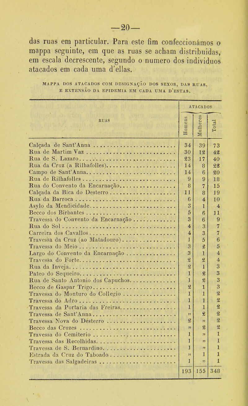 das ruas cm particular. Para este fim confeccionámos o mappa seguinte, em que as ruas se acham distribuídas, em escala decrescente, segundo o numero dos indivíduos atacados em cada uma d’ellas. MAPPA DOS ATACADOS COM DESIGNAÇÃO DOS SEXOS, DAS RUAS, E EXTENSÃO DA EPIDEMIA EM CADA UMA D’eSTAS, RUAS ATACADOS Homens Mulheres ^ I 34 39 30 12 23 17 14 8 14 6 9 9 8 7 11 8 6 4 3 1 5 6 3 6 4 3 4 3 1 5 3 2 3 1 2 2 2 1 1 2 1 2 2 1 1 1 1 1 1 1 11 2 2 11 11 2 1 11 1 11 1 11 11 1 1 11 193 155 Calçada de SanCAnna Rua de Martim Vaz Rua de S. Lazaro Rua da Cruz (a Rilhafolles) Campo de Sant’Anna Rua de Rilhafolles Rua do Convento da Encarnação.... Calçada da Bica do Desterro Rua da Barroca Asylo da Mendicidade Becco dos Birbantes Travessa do Convento da Encarnação Rua do Sol Carreira dos Cavallos Travessa da Cruz (ao Matadouro) . .. Travessa do Meio Largo do Convento da Encarnação .. Travesàa do Forte Rua da Inveja Pateo do Sequeiro Rua de Santo Antonio dos Capuchos. Becco de Gaspar Trigo Travessa do Monturo do Collegio . .. Travessa do Adro Travessa da Portaria das Freiras.. .. Travessa de SanCAnna Travessa Nova do Desterro Becco das Cruzes Travessa do Cemiterio Travessa das Recolhidas Travessa de S. Bernardino Estrada da Cruz do Taboado ........ Travessa das Salgadeiras 73 42 40 22 20 18 15 19 10 4 11 9 7 7 6 5 4 4 3 3 3 3 2 2 2 2 2 2 1 1 1 1 1 348
