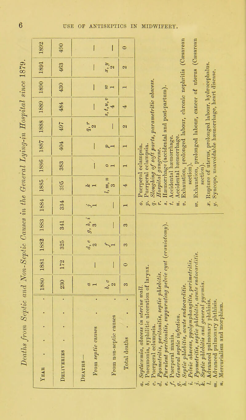 Deaths from Septic and Non-Septic Causes in the General Lying-in Hospital since 1879. a o <5 O* o O . . '«* .ss.s § co co *** O, 04 5 SO1 cs cs o o 04 ^4 o ^ <D O* cc c3 U U -5 O O ^ 55 ci o fc£ s 2 r2 r 5 S 2 w ^ O :~>v— a § 5j « ^ c3 — O CJ t£-Z c5 bD u c H § £- g fc s 5 0 0 |<S3 = s g L, Cl, Cq E! trl < a a» <D r- s « a -s o « <1 W o si, V. =C S' T4 t Cc’ ^ o 5 •»»» *5“ '*C S' •?s r««^ pO S ^ •>* s» • ^ e CtH o ^ Ri ^ S> Cc •<s> o *4-A ^ .-eg *0 S 1*4 *§ m* « cs | '1 B 1 5j *40 • *2 e a, h 001: S ec O *<•* « *2 ^ c--f § a s s J a.^ O •* 5-2 Si «c ^.2 50 e •- s -s. <*> o. *»>. o 5 Oh «,§ 3 £ s -s -as cu o v = A s ^ Rh ^ a V- _ e.ts , o S>-5 a «»'S’§ •*>» HO ^ ■S g.g*®’*, - <S e <= .« a 2 . s> c a^-s e a .2 ’S .2 * g- ” g S|5SS *:S~ Sg.^-5'Sft 'S 60 ^ -S ‘*2 s r3 S^eH§ Ma-g8* nC S <3J oi O > a * g'S cu Gj OQ cs; 0q _ — 50 4J * — ri O ^3 O £ o CS 'a H « t- c a < ^ q »■© S ^ •*» *