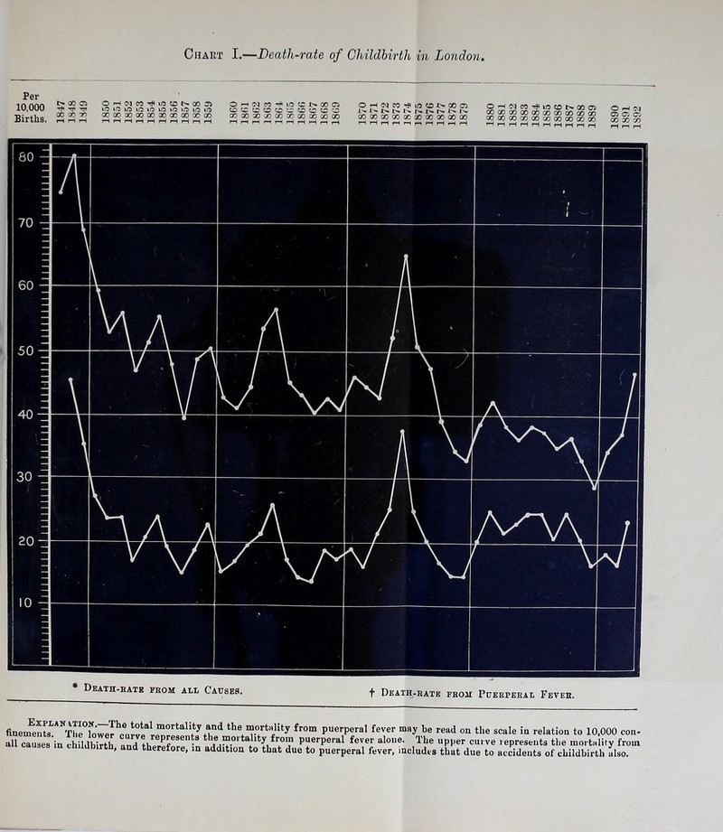 Per 10,000 Births. t> 00 C5 TT TJ( go oo oo OH(^WrfltOCONOOJ5 »0 O lO lO to lO If3 lO to lO oooOQOaoooaoooaooOGO O H w « -f W CN00C5 ooqococogoqocogogoqo prHCqCOrplOCOt^QOp OrHCqCOTfUOCOr^OOOi A OOGOOOGOOO(Z)cy)GOC/)C/^ CO 00 GO CO GO GO 00 00 00 GO OOOOGOCOQOCOGOOOOOQO r—(i—li—if—(i—(r-irHrH-—(r-H r-l,—ir-li—IrHr-l,— Ohcq 05 05 05 GO CO CO fiQenu;nt3LA\^rrower!aii^vlalr°rtaliftyHnd the “orti'lity from puerperal fever may be read on the scale in relation to 10,000 con- all causes in childbirth u Puerperal fever alone. The upper curve represents the mortality from , and therefore, in addition to that due to puerperal fever, includes that due to accidents of childbirth also.