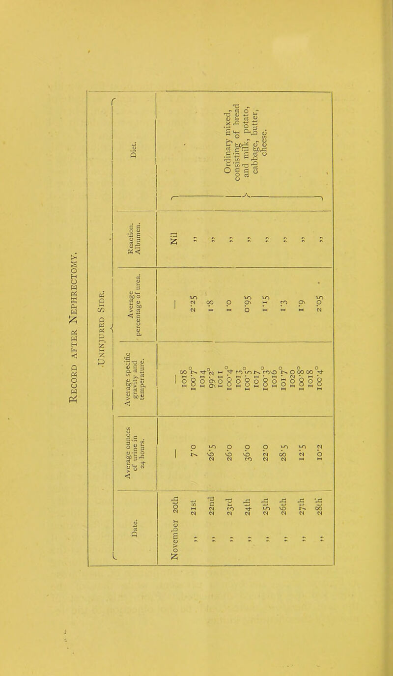 Record after Nephrectomy. S Ji s' S*tt «i >> ,r - o ■- t/]z£ ^ ^ S.S-2 gf-g °is « Q e4 & £> G G O <D •SI Sa «< -A._ aj b/D <; c CG 73 *d « ^53 a m ^ w *2 j1.- o £P > O. 2 g E § fes <S1 <U o _, §'S E ogS <JJ •— O 3F^ S'o « c3 Q XT) vo VO VO O n c> o o o o o . CO rj- fvj n troiON COVO O oo CO 2'8 2g2o28282S°'8 28 i—i i *—* »—< »—-( »—« ►—< O VO CM o O O VO yo p vb vb b cb b o CM CO cm CM ►-» ►-< rg b CM Si <D (SI c T3 Si £ cf -a £ ■-5 ►—« CM CO VO VO 00 CM CM CM CM CM CM CM CM a a J> o #25