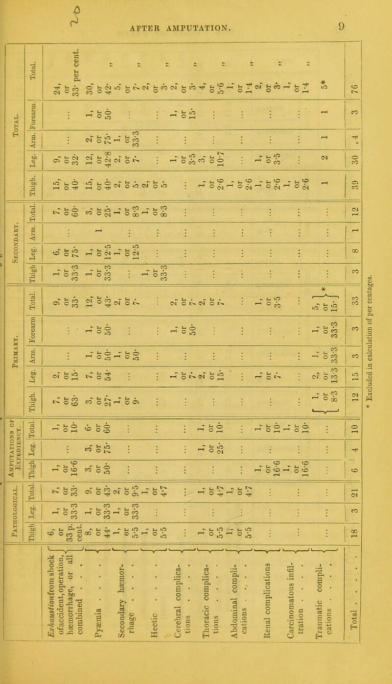 a r AFTER AMPUTATION 9 Total. Forearm. Total. 8 o . _ * CJ i^^PP*'**'* u 0) p< - - * <Nc^eO°r^ o o O O ,o o _ O ° r-H O : _r jr 6 : -S : : : : *-* : ^ o io • : ^ o ^ : CO j-mrv : « 6{£~ &A : : : | i i ~ ^ Leg. 9, or 32' 12, or 42-8 2, or 7- 1, or 3-5 3, or 10-7 or 3-5 2 30 Thigli. irT j_o ^ 'P _r *-* 'r5 _r *-< _r *-< «-h rt OlON oo : '-*0<Nr-<0C4^0o,^o0, 39 Secondaky. Total. l'o5 noNHoirto^ : : : : : : | ,-i Arm. r—< Leg. 6, or 75- 1, or 12-5 1, or 12-5 CO Thigh 1, or 33-3 1, or 33-3 1. or 33-3 co 1 < 2 5 p-t Total. * •* *• rST* t -y-, •> h f | „ , * «*S-| lO * ' ^ ' 1 C50^^°^<N0t^ C4 ONN O *>• 33 5 § o o Ph 1, or 50' 1, or 50' ... 1, or 33'3 CO a J§ 1, or 50- 1, or 50- 1, or 333 CO Leg. 2, or 15- 7, or 54- 1, or 7- 2, or 15- 1, or 7' 2, or 13 3 15 Thigh. tC S S w S £ -7 g 6> i : : : : CN u* o . 2 O ll s Hg 2* < Total. h“ss isg : : • « ss ; - ss~ ss : 10 be OJ J-3 : n : : :_r^>ra ; ; ; o Thigh O <p o •—• • • * - t—i q tb h o «—• w * * * * r-H r-t Pathological. Total. - - i- l^r rr~ *'°coC)0'4!<:^o<i1rto^, : h o^h o^, ; (N Leg. 1, or 33-3 1, or 33-3 1, or 33-3 co Thigh 6, or 33 p. cent. 8, or 44- 1, or 5-5 1, or 5'5 1, or 5-5 1, or 5-5 CO 1—-t Excluded in calculation of per ccntages.