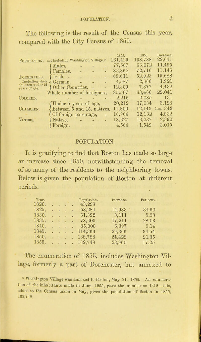 The following is the result of the Census this year, compared with the City Census of 1850. POPULATION, not including 'Washington Village,0 f Males, - { Females, Foreigners, Including their children under 21 years of age. Irish, - German, Other Countries, - Whole number of foreigners, Colored, Children, Voters, Under 5 years of age, - Between 5 and 15, natives, Of foreign parentage, Native, Foreign, ... 185i5. 1850. Increase. 161,429 138,788 22.G41 77,567 66,072 11,495 83,862 72,716 11,146 68,611 52,923 15,688 4,587 2,666 1,921 12,309 7,877 4,432 85,507 63,466 22,041 2,216 2,085 131 20,212 17,084 3,128 11,800 12,143 loss 343 16,964 12,132 4,832 18,627 16,237 2,390 4,564 1,549 3,015 POPULATION. It is gratifying to find that Boston has made so large an increase since 1850, notwithstanding the removal of so many of the residents to the neighboring towns. Below is given the population of Boston at different periods. Year. 1820, Population. . . . . 43,298 Increase. Per cent. 1825, .... 58,281 14,983 34.60 1830, .... 61,392 3,111 5.33 1835, .... 78,603 17,211 28.03 1840, .... 85,000 6,397 8.14 1845, .... 114,366 29,366 34.54 1850, .... 138,788 24,422 21.35 1855, .... 162,748 23,960 17.25 The enumeration of 1855, includes Washington Vil- lage, formerly a part of Dorchester, but annexed to •’ Washington Village was annexed to Boston, May 21, 1855. An enumera- tion of the inhabitants made in June, 1855, gave tho number as 1319—this, added to the Census taken in May, gives the population of Boston in 1855, 162,748.
