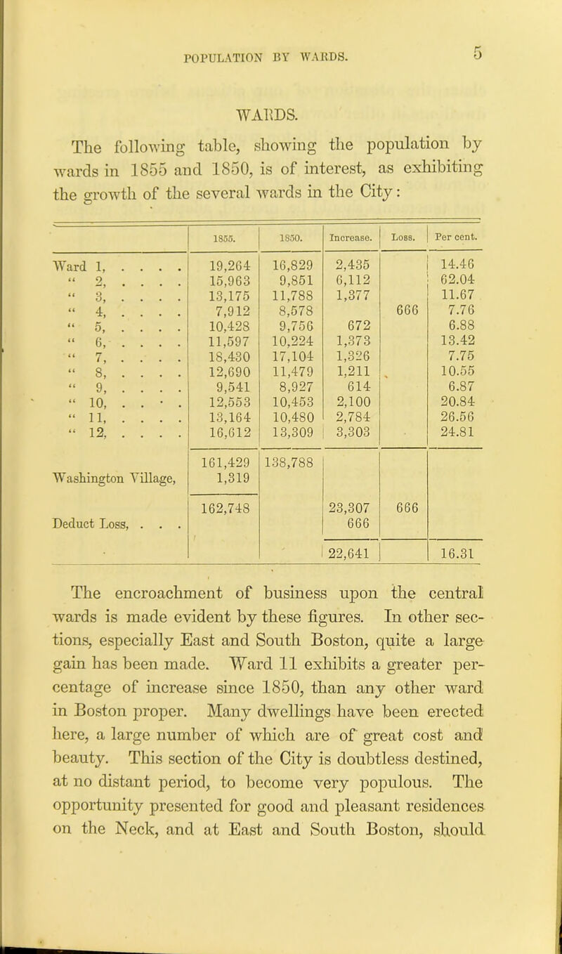 WARDS. The following table, showing the population by wards in 1855 and 1850, is of interest, as exhibiting the growth of the several wards in the City: 1855. 1850. Increase. Loss. Per cent. Ward 1 19,264 16,829 2,435 14.46 “ 2 15,963 9,851 6,112 62.04 “ 3, . . . . 13,175 11,788 1,377 11.67 “ 4 7,912 8,578 666 7.76 “ 5 10,428 9,756 672 6.88 “ 6 11,597 10,224 1,373 13.42 “ 7, ... . 18,430 17,104 1,326 7.75 “ 3, . . . . 12,690 11,479 1,211 10.55 “ 9, . . . . 9,541 8,927 614 6.87 “ 10, . . • . 12,553 10,453 2,100 20.84 “11 13,164 10,480 2,784 26.56 “ 12, . . . . 16,612 13,309 3,303 24.81 161,429 138,788 Washington Village, 1,319 162,748 23,307 666 Deduct Loss, . . . 666 22,641 16.31 The encroachment of business upon the central wards is made evident by these figures. In other sec- tions, especially East and South Boston, quite a large gain has been made. Ward 11 exhibits a greater per- centage of increase since 1850, than any other ward in Boston proper. Many dwellings have been erected here, a large number of which are of great cost and' beauty. This section of the City is doubtless destined, at no distant period, to become very populous. The opportunity presented for good and pleasant residences on the Neck, and at East and South Boston, should