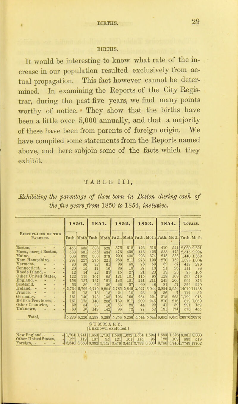 BIRTHS, BIRTHS. It would be interesting to know what rate of the in- crease in our population resulted exclusively from ac- tual propagation. This fact however cannot be deter- mined. In examining the Reports of the City Regis- trar, during the past five years, we find many points worthy of notice. • They show that the births have been a little over 5,000 annually, and that a majority of these have been from parents of foreign origin. We have compiled some statements from the Reports named above, and here subjoin some of the facts which they exhibit. TABLE III, Exhibiting the parentage of those born in Boston during each of the five years from 1850 to 1854, inclusive. BIRTHPLACES OF THE Parents. 1850. 1851. 1852. 1853. 1854. Totals. Fath. Moth Fath. Moth Fath. Moth Fath. Moth Fath. Moth Fath. Moth Boston, - - - 456 535 393 528 375 518 426 516 410 524' 2,060 2,621 Mass., except Boston, - 533 501 558 484 475 409 446 425 533 475 2,545 2,294 Maine, - - - 306 393 303 379 290 400 293 374 248 336 1,440 1,882 New Hampshire, - 297 227 275 221 283 211 273 193 270 182 1,398 1,034 Vermont, - - 80 56 82 61 96 49 78 53 82 57 418 276 Connecticut, - - - 20 15 17 16 26 18 27 13 21 20 111 88 Rhode Island, - - - 12 14 22 21 15 27 21 20 19 23 89 105 Other United States, - 122 119 107 95 121 101 115 95 128 109 593 519 England, - - - 158 137 107 121 183 151 241 211 243 206 992 826 Scotland, - - 53 39 02 39 66 37 60 48 81 57 322 220 Ireland, - - - 2,734 2,792 2,749 2,804 2,785 2,842 2,927 3,044 2,824 2,956 14019 14438 France, - - - 21 13 13 13 24 10 23 9 36 7 117 52 Germany, - - 161 140 173 153 196 106 284 224 315 265 1,129 948 British Provinces, - . 151 175 140 206 169 217 209 245 210 210 879 1,059 Other Countries, - - 62 54 88 16 56 28 44 22 41 39 291 159 Unknown, “ GO 10 149 142 90 72 77 52 191 174 573 455 Total, 5,226 5,220 5,298 5,298 5,256 5,256 5,544 5,544 5,652 5,652. 26976 26976 SUMMARY. (Unknown excluded.) New England, - 1,704 1,741 1,650 1,710 1,500 1,032 1,564 1,594 1,583 1,023 8,001 8,300 Other United States, 122 119 107 95 121 101 115 95 128 109 593 519 Foreign, - 3,340 3,350 3,392 3,352 3,479 3,451 3,788 3,803 3,750 3,740 17749 17702 i