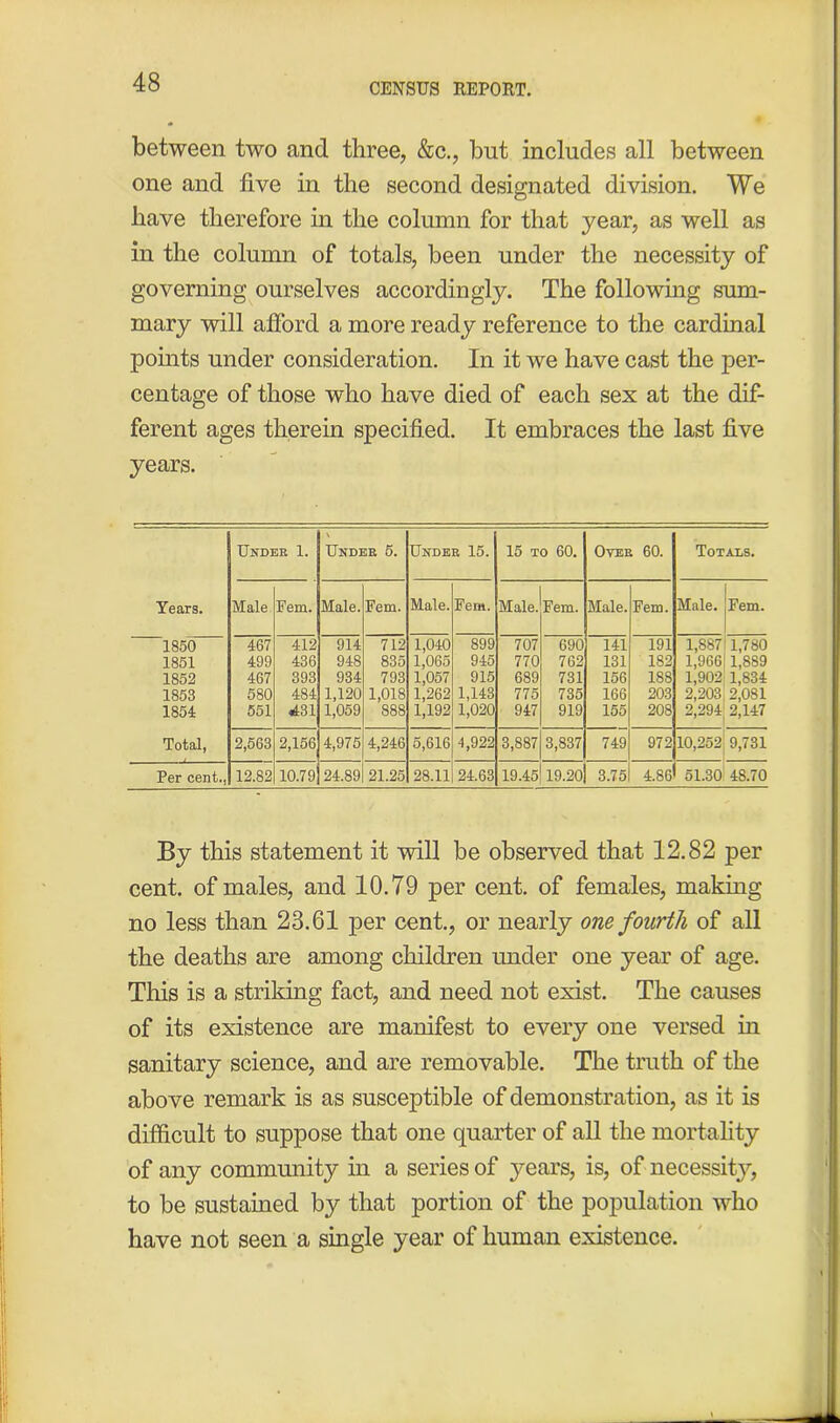 between two and three, &c., but includes all between one and five in the second designated division. We have therefore in the column for that year, as well as in the column of totals, been under the necessity of governing ourselves accordingly. The following sum- mary will afford a more ready reference to the cardinal points under consideration. In it we have cast the per- centage of those who have died of each sex at the dif- ferent ages therein specified. It embraces the last five years. Under 1. \ Under 5. Under 15. 15 to 60. Over 60. Totals. Tears. Male Fem. Male. Fem. Male. Fem. Male. Fem. Male. Fem. Male. Fem. 1850 467 412 914 712 1,040 899 707 690 141 191 1,887 1,780 1851 499 436 948 835 1,065 945 770 762 131 182 1,966 1,889 1852 467 393 934 793 1,057 915 689 731 156 188 1,902 1,834 1853 580 484 1,120 1,018 1,262 1,143 775 735 166 203 2,203 2,081 1854 551 <431 1,059 888 1,192 1,020 947 919 155 208 2,294 2,147 Total, 2,563 2,156 4,975 4,246 5,616 1,922 3,887 3,837 749 972 10,252 9,731 Per cent., 12.82 10.79 24.89 21.25 28.11 24.63 19.45 19.20 3.75 4.86 51.30 48.70 By this statement it will be observed that 12.82 per cent, of males, and 10.79 per cent, of females, making no less than 23.61 per cent., or nearly one fourth of all the deaths are among children under one year of age. This is a striking fact, and need not exist. The causes of its existence are manifest to every one versed in sanitary science, and are removable. The truth of the above remark is as susceptible of demonstration, as it is difficult to suppose that one quarter of all the mortality of any community in a series of years, is, of necessity, to be sustained by that portion of the population who have not seen a single year of human existence.